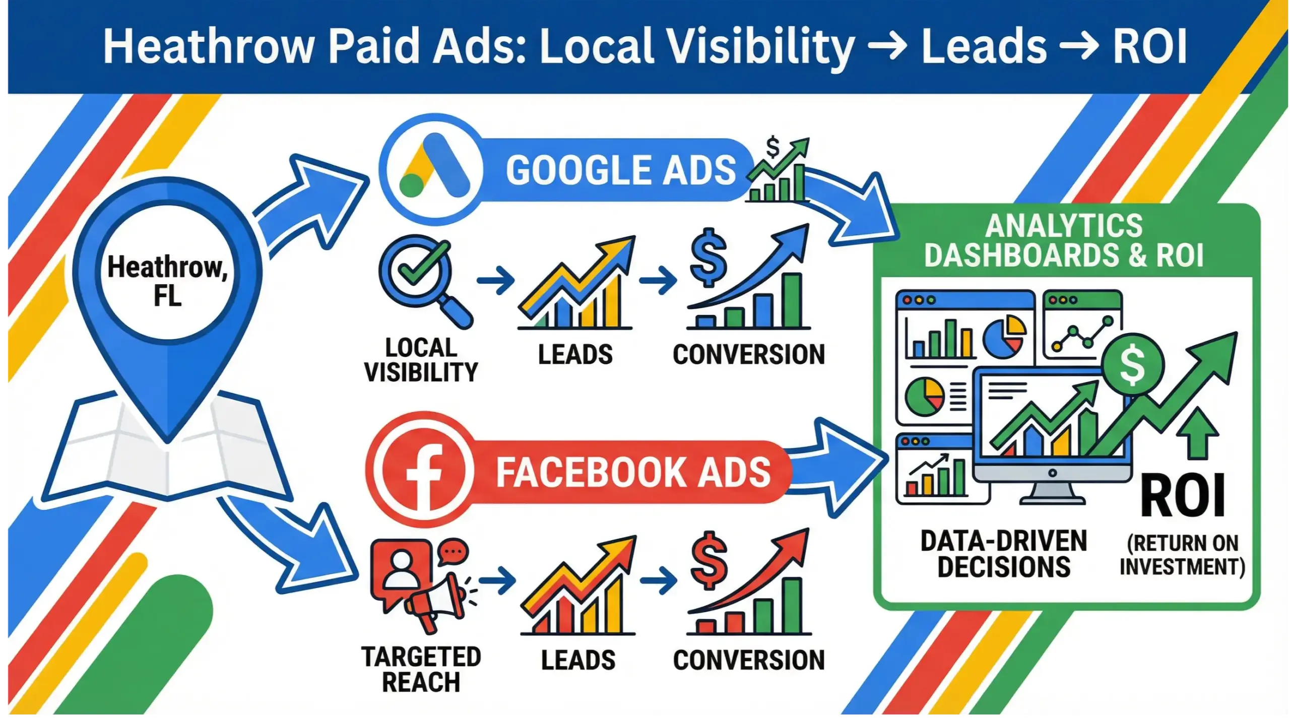 Heathrow paid ads infographic showing how local businesses near Heathrow drive ROI using Google Ads, maps visibility, and conversion-focused strategies.