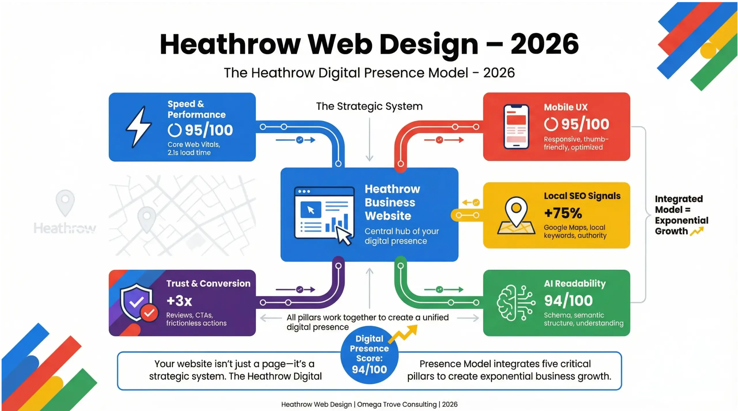 Heathrow web design infographic illustrating the digital presence model local businesses need in 2026