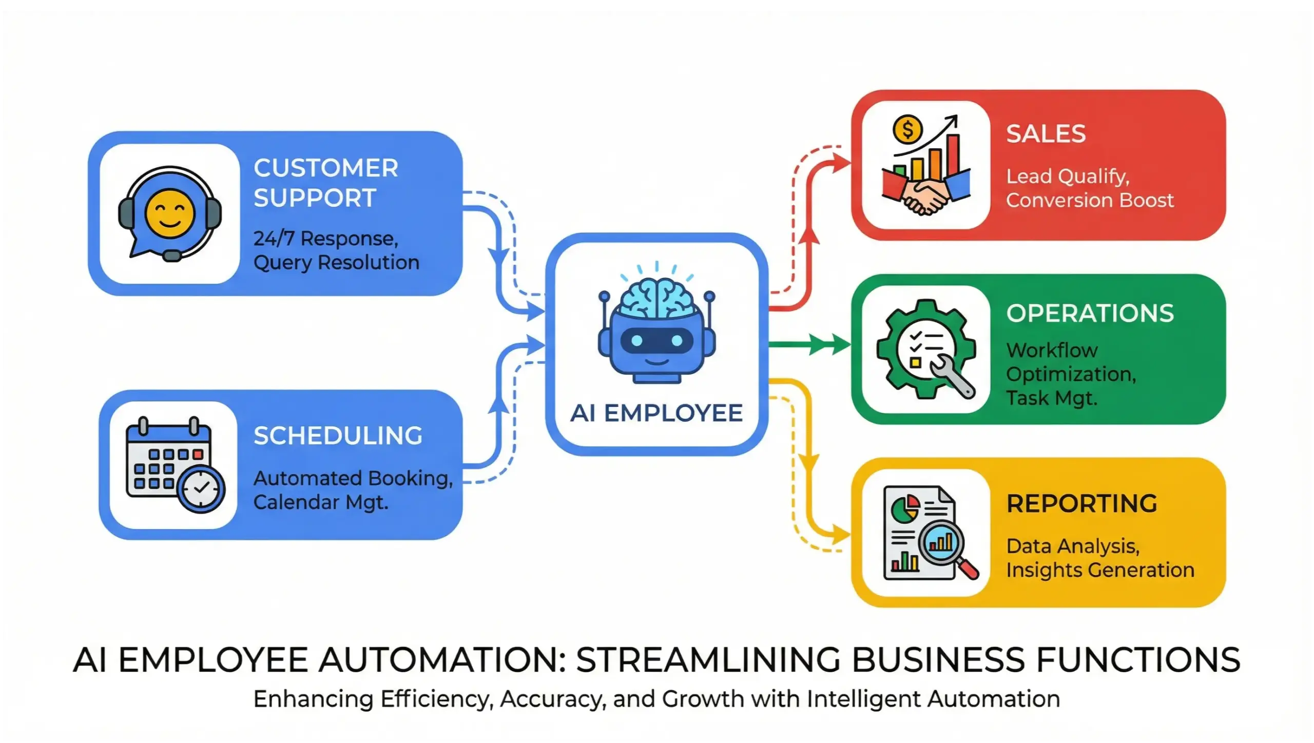 Lake Mary AI solutions infographic showing AI employees automating business workflows