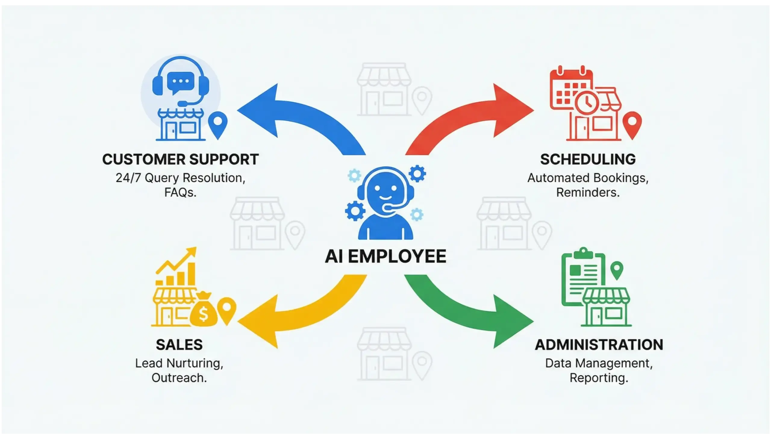 Longwood AI solutions infographic showing AI employees supporting customer service, scheduling, sales, and operations for local businesses