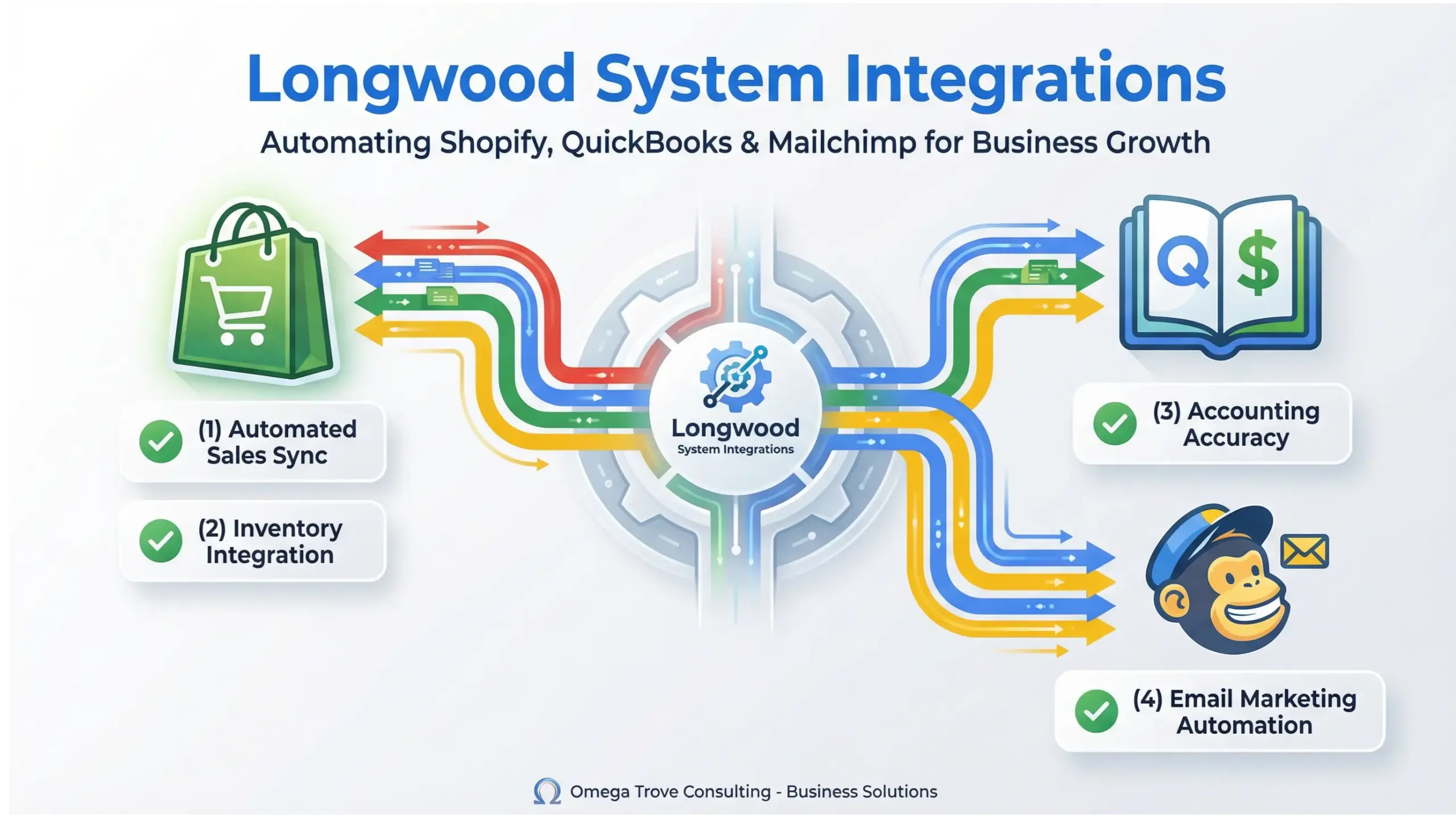 Longwood system integrations infographic showing Shopify, QuickBooks and Mailchimp business automation workflow