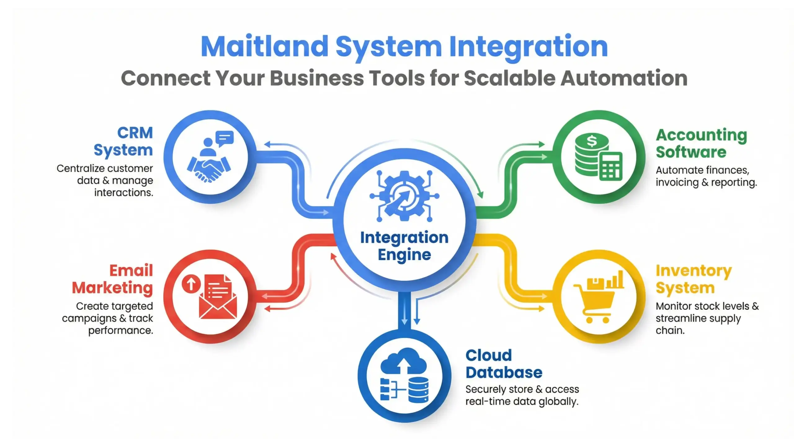 Maitland system integration infographic showing connected CRM, accounting, and automation tools in Google-style colors