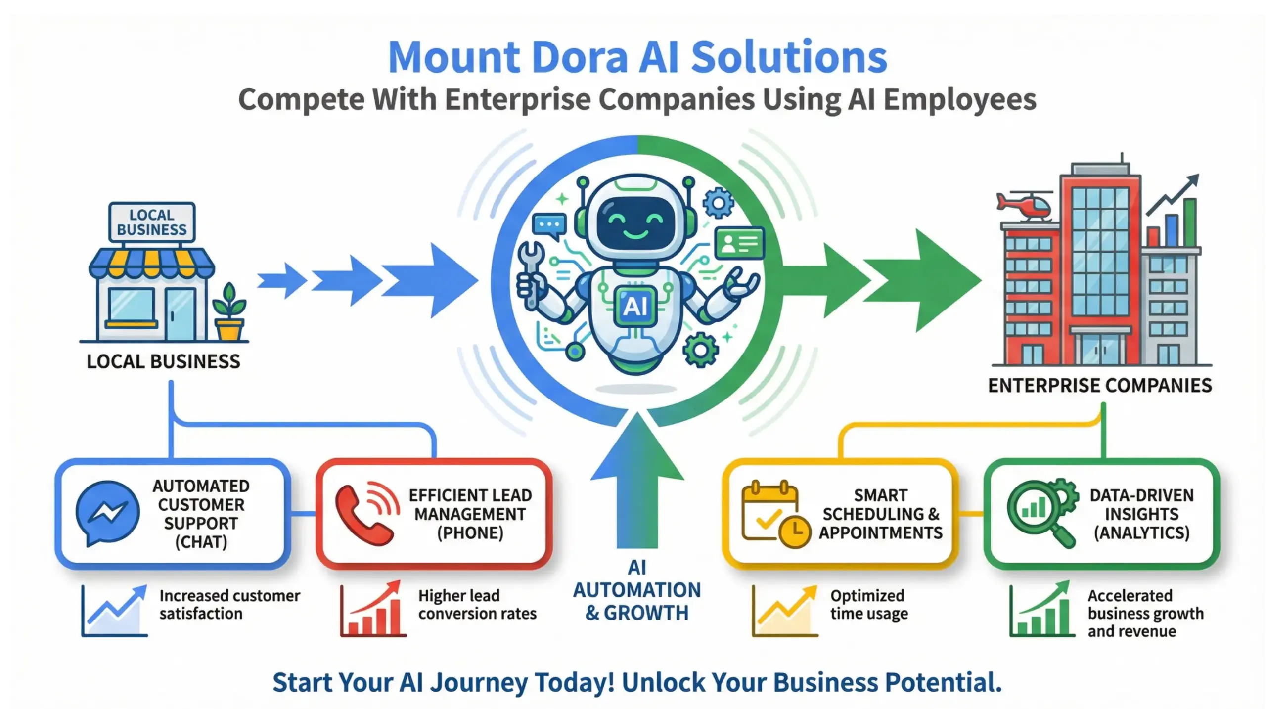 Mount Dora AI solutions infographic showing small businesses competing with enterprise companies using AI employee automation systems
