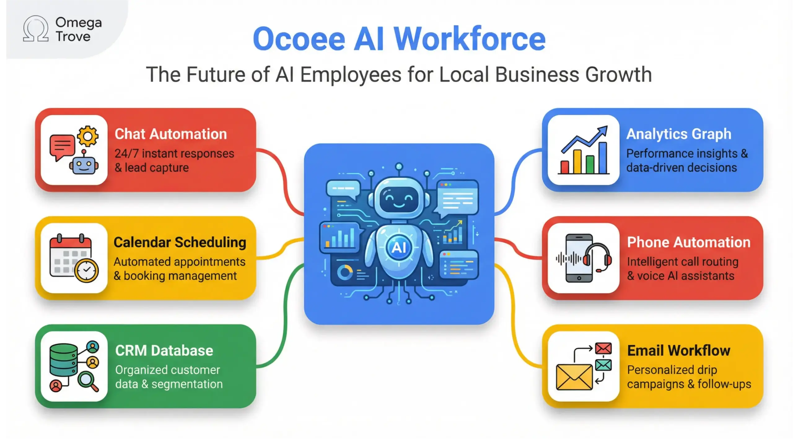 Ocoee AI workforce infographic showing AI employees automating local business operations in Google-inspired colors
