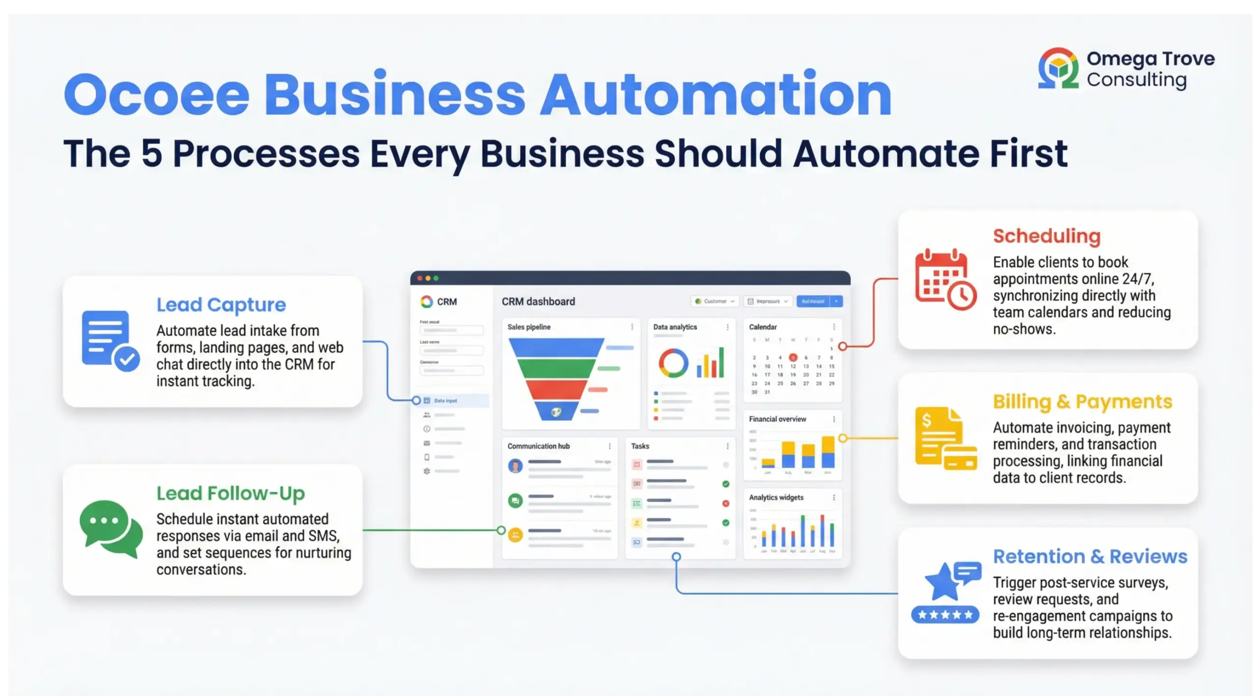 Ocoee business automation infographic showing the 5 core automated processes including CRM, lead follow-up, scheduling, billing, and retention in Google-style layout