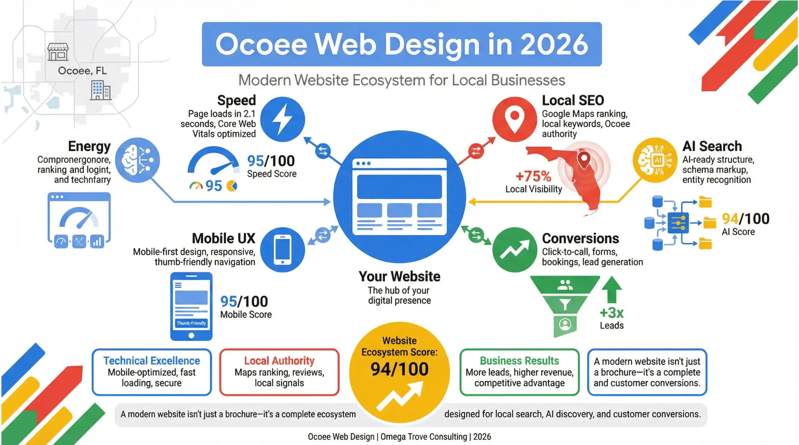 Ocoee web design infographic showing modern website structure for local businesses in 2026