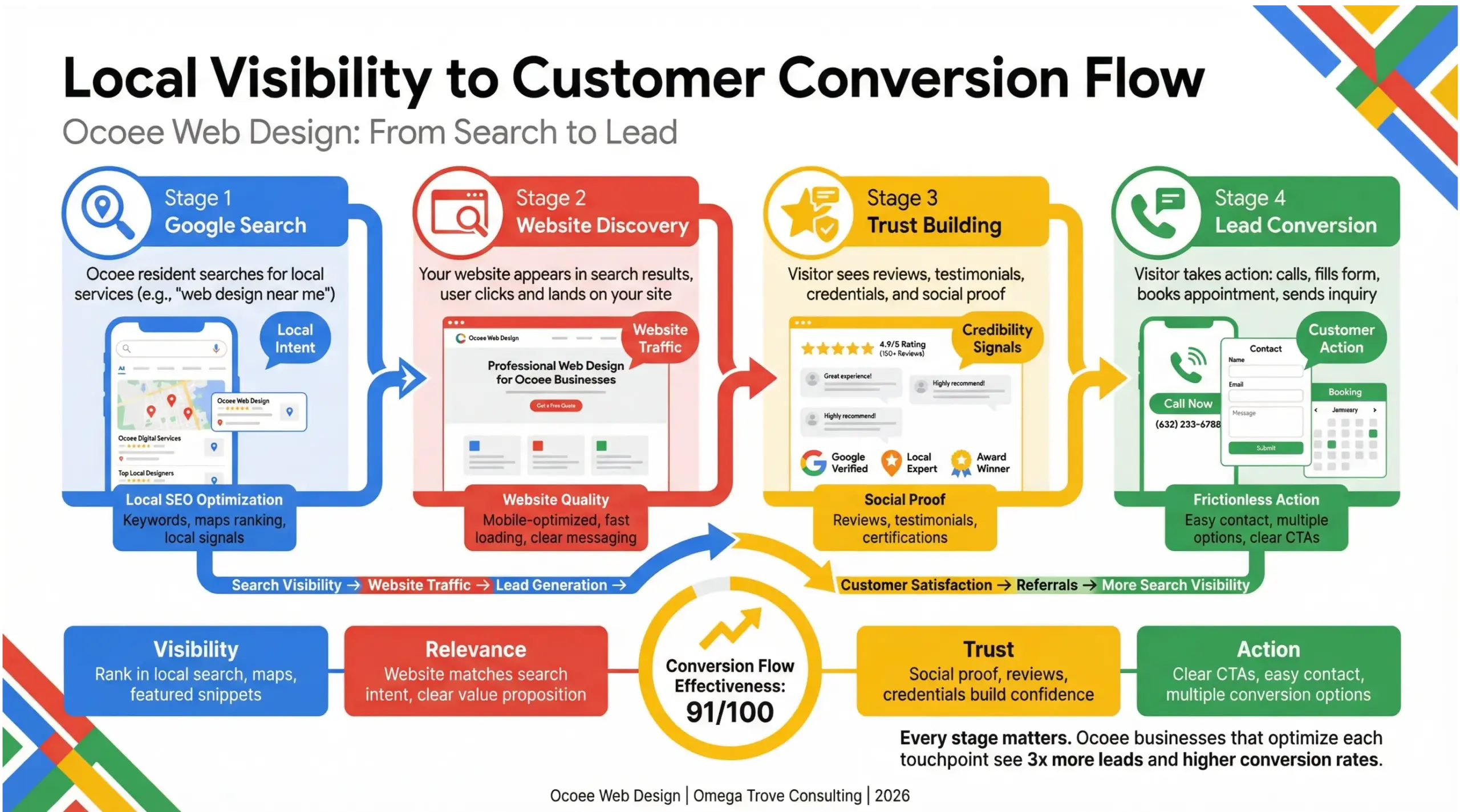 Ocoee web design infographic showing local SEO visibility turning website visitors into leads