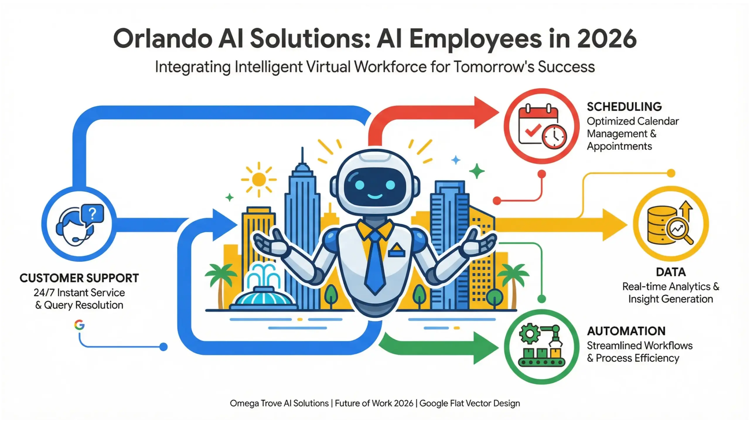 Orlando AI solutions infographic showing AI employees transforming business operations in 2026