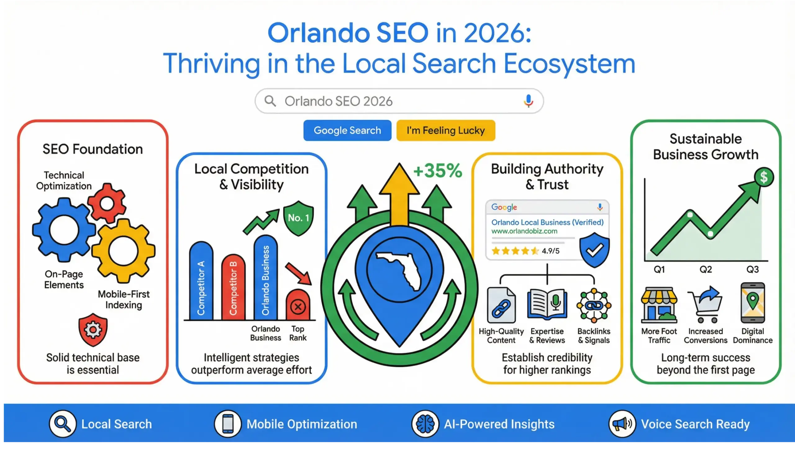 Orlando SEO infographic showing how businesses rank in a hyper-competitive local market in 2026