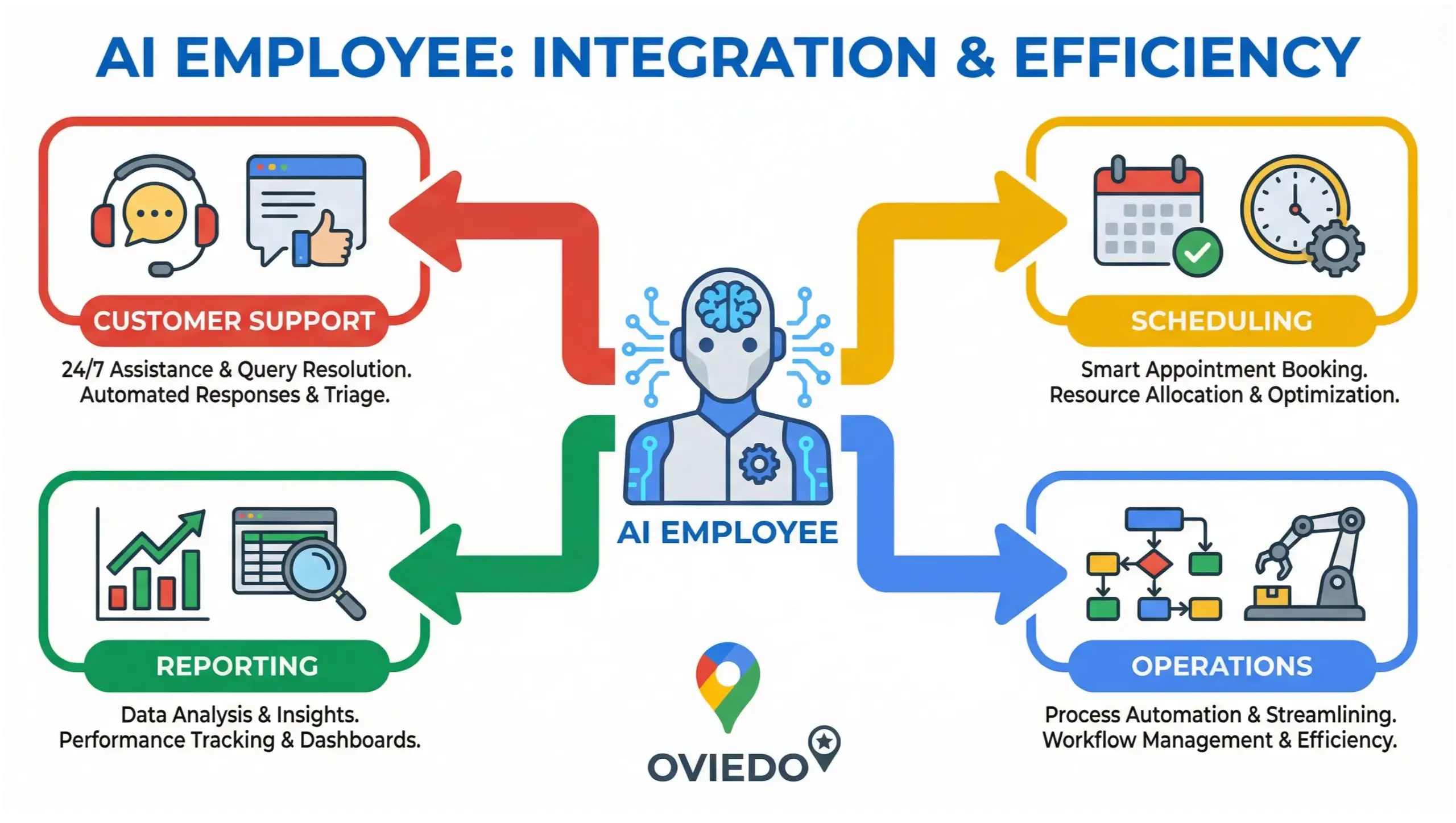 Oviedo AI solutions infographic showing AI employees automating local business operations in Oviedo Florida
