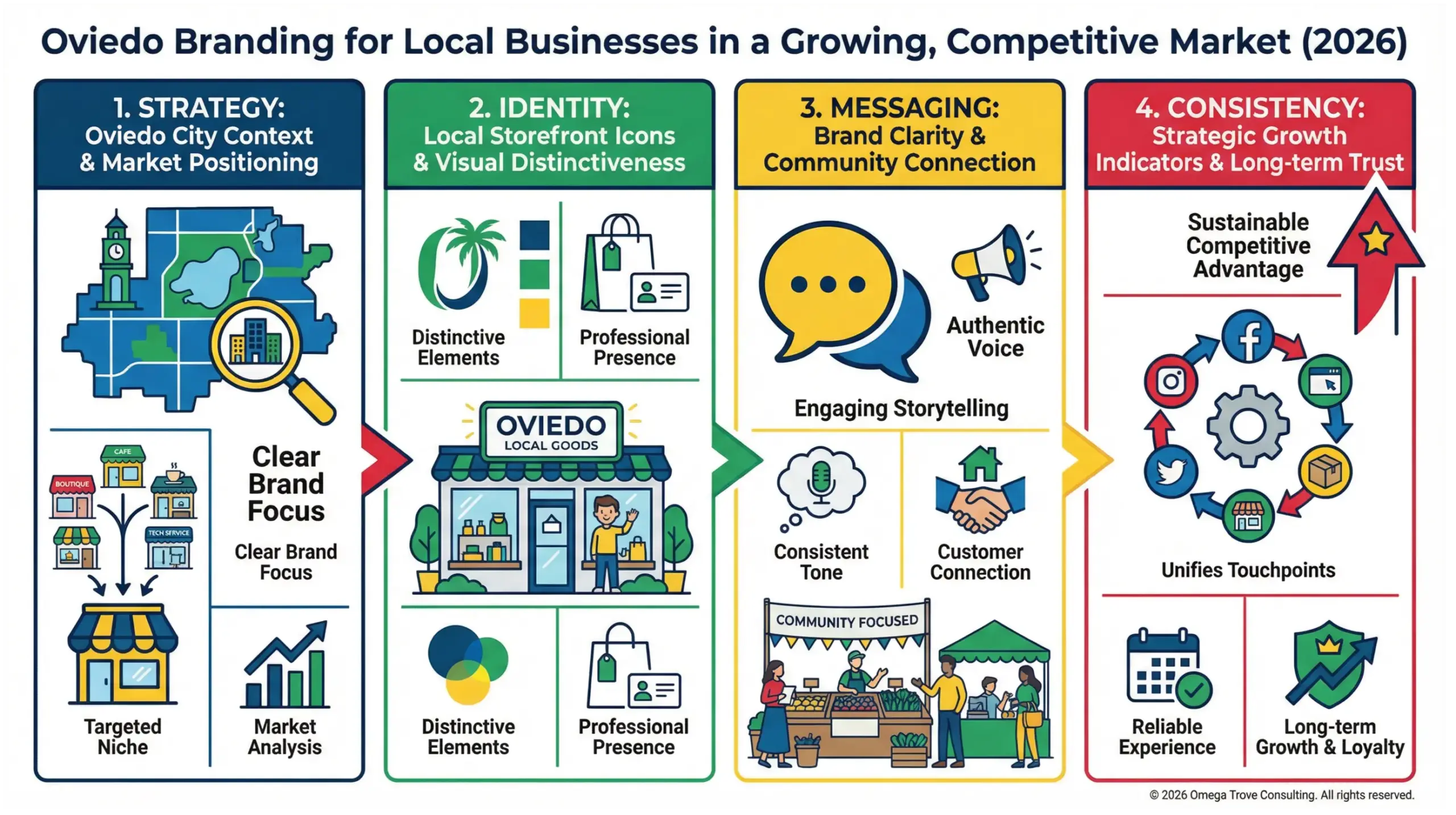 Oviedo branding infographic showing how local businesses use strategy, identity, and clarity to stand out in a competitive market