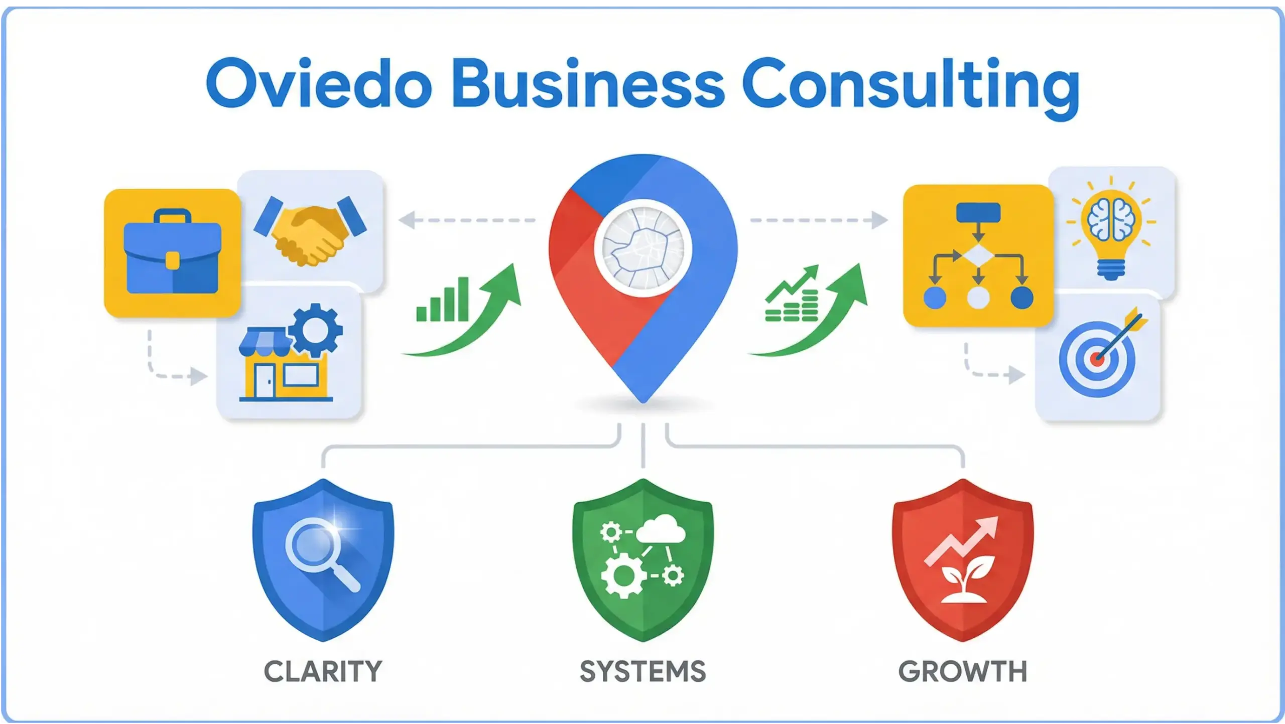 Oviedo business consulting infographic showing strategic growth systems for local companies