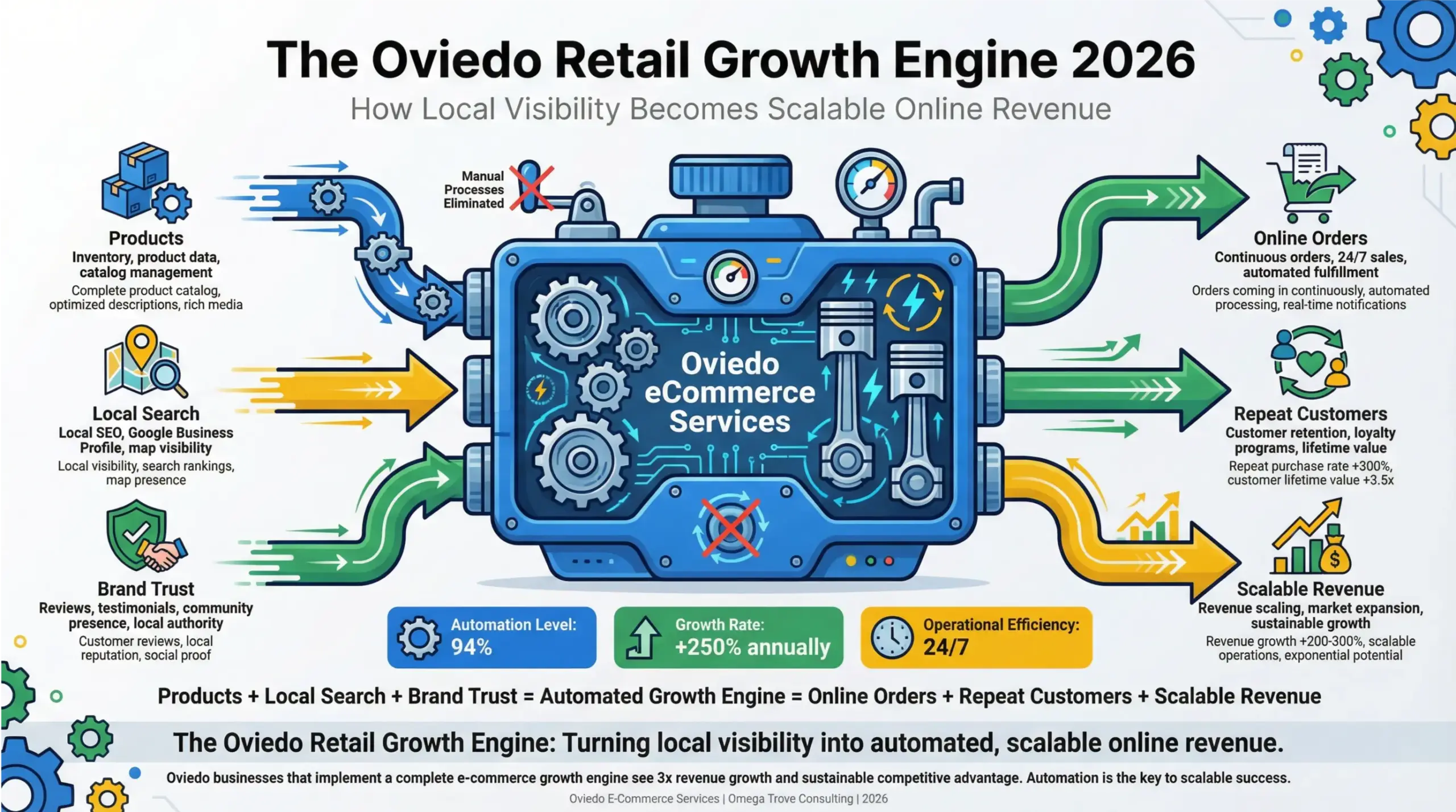 Oviedo eCommerce services infographic showing a retail growth engine that turns local visibility into scalable online revenue