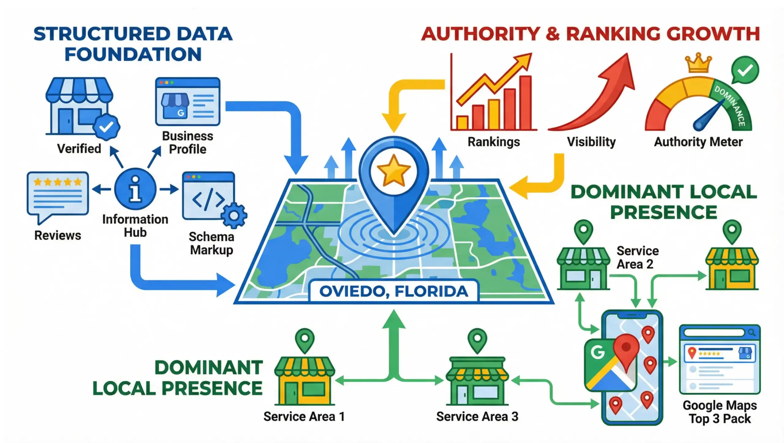 Oviedo SEO infographic showing local businesses ranking on Google Maps and search results
