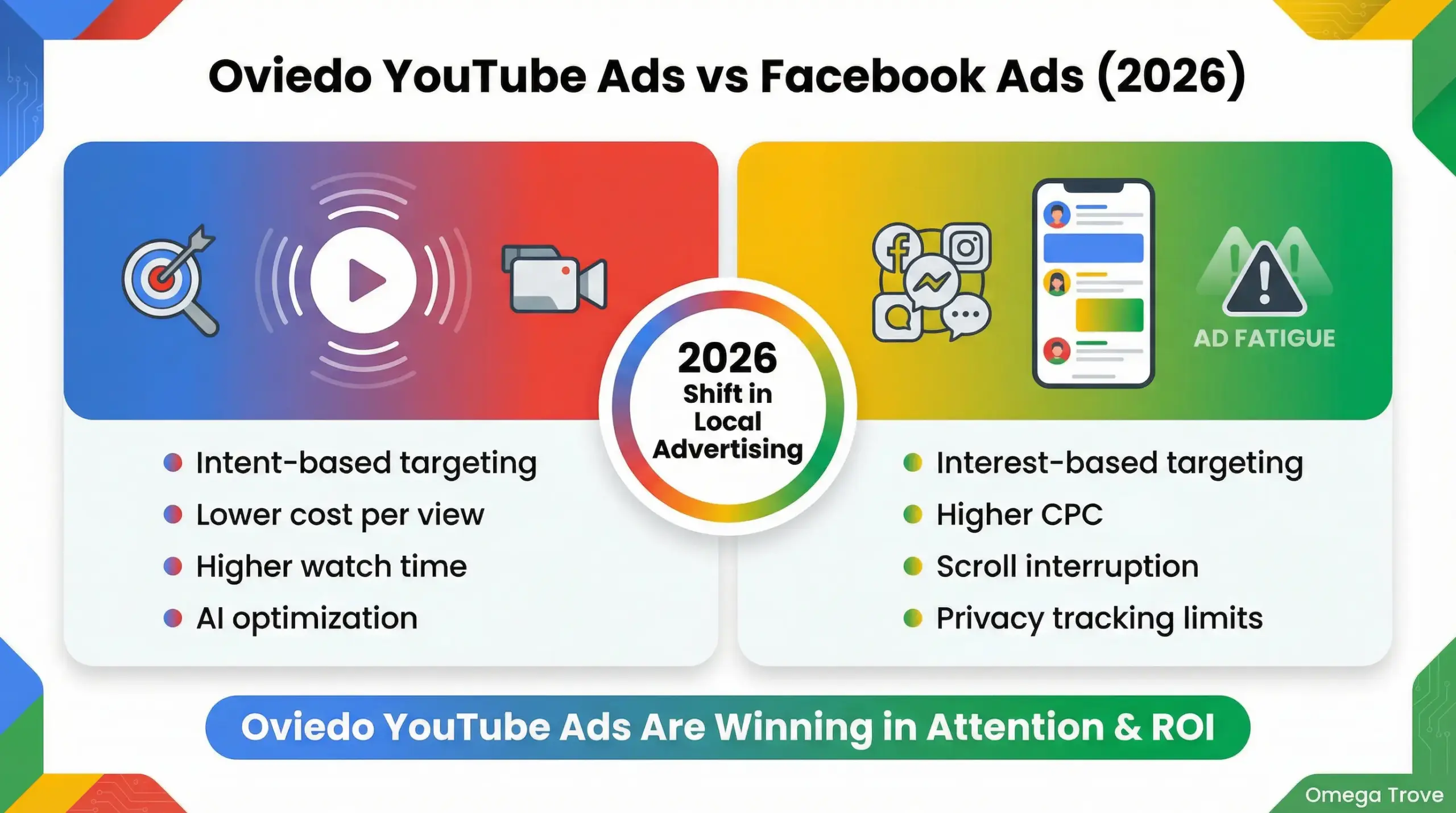 Oviedo YouTube ads outperforming Facebook advertising in 2026 infographic comparison