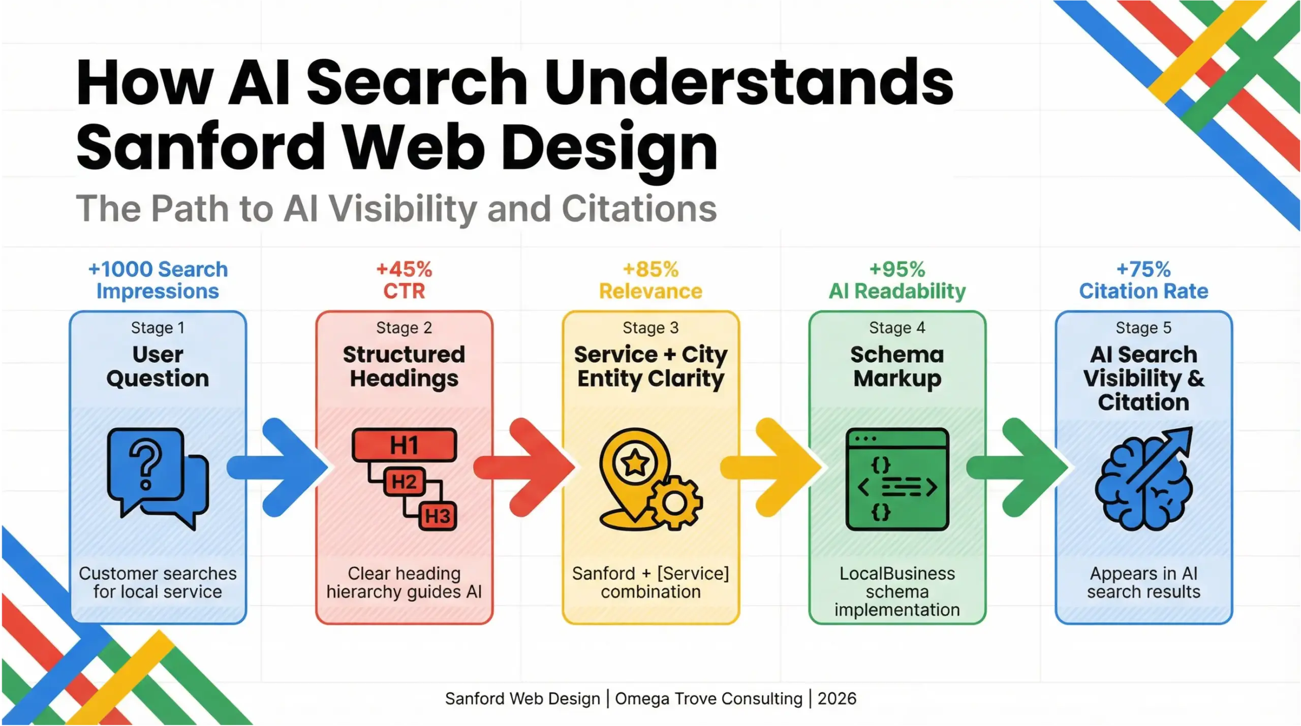 Sanford web design AI search infographic showing how structured content, service and city entities, and schema markup improve AI visibility in 2026.