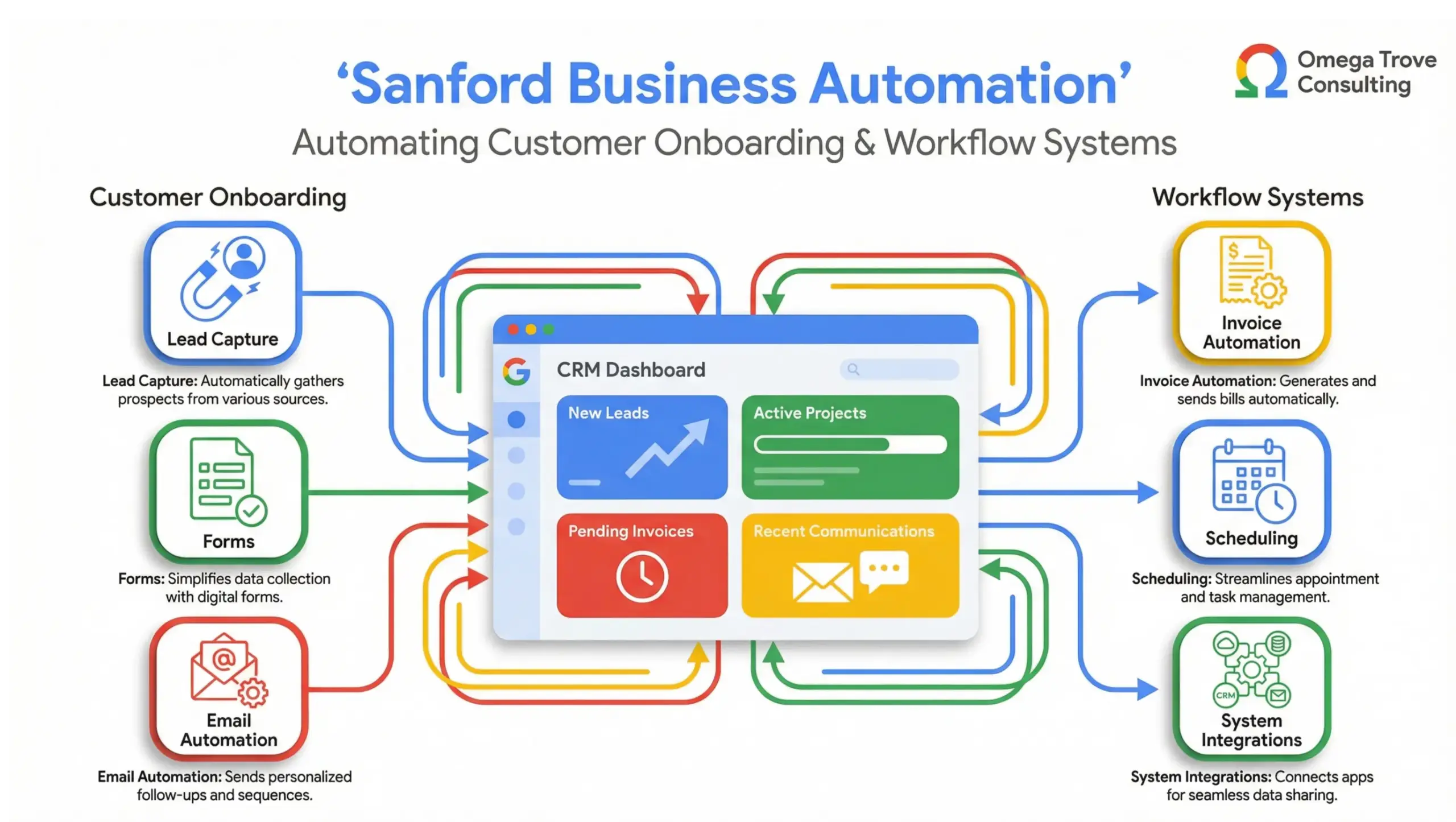 Sanford business automation infographic showing CRM workflows, onboarding systems, and service-based process automation in Google-style colors