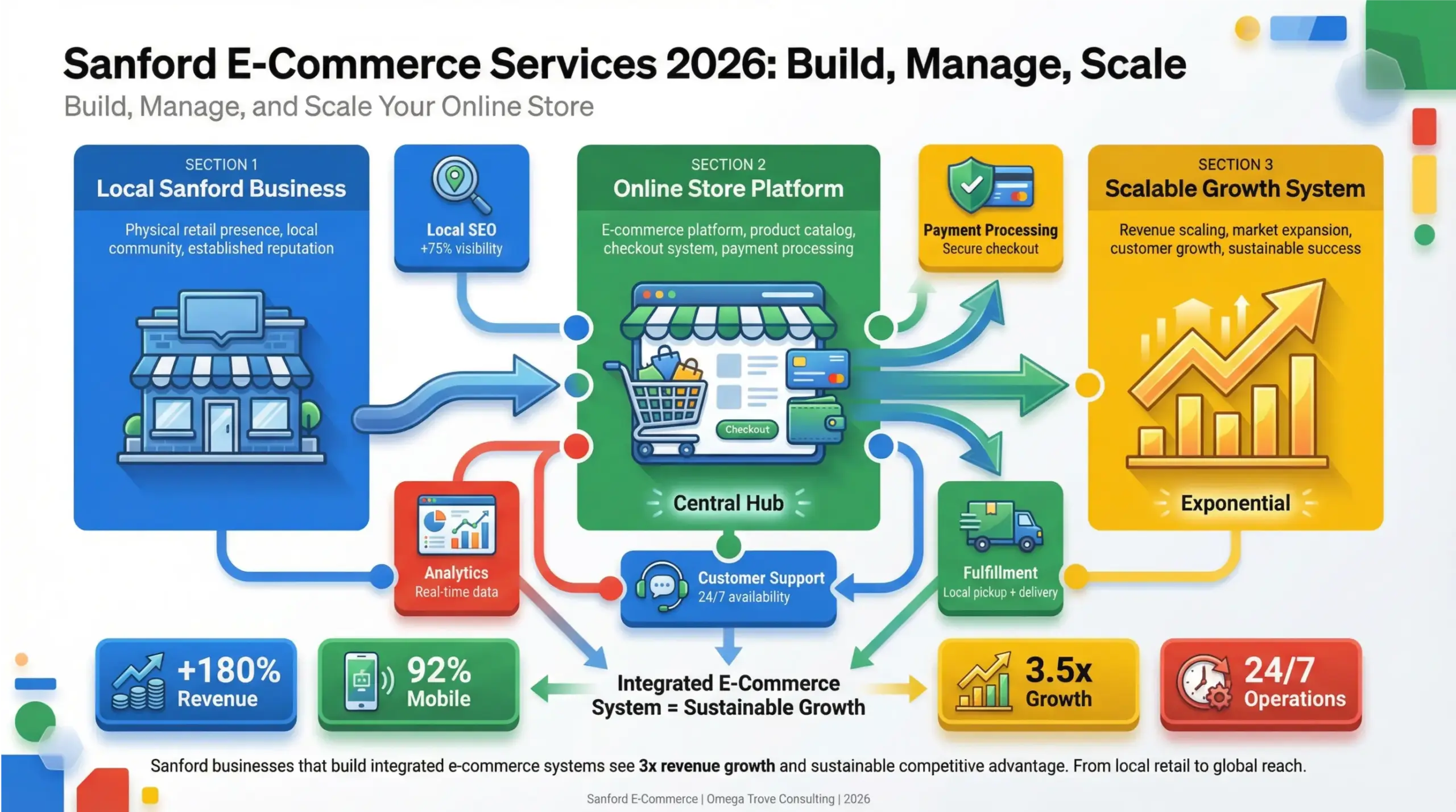 Sanford eCommerce services infographic showing how local Sanford businesses build, manage, and scale online stores in 2026