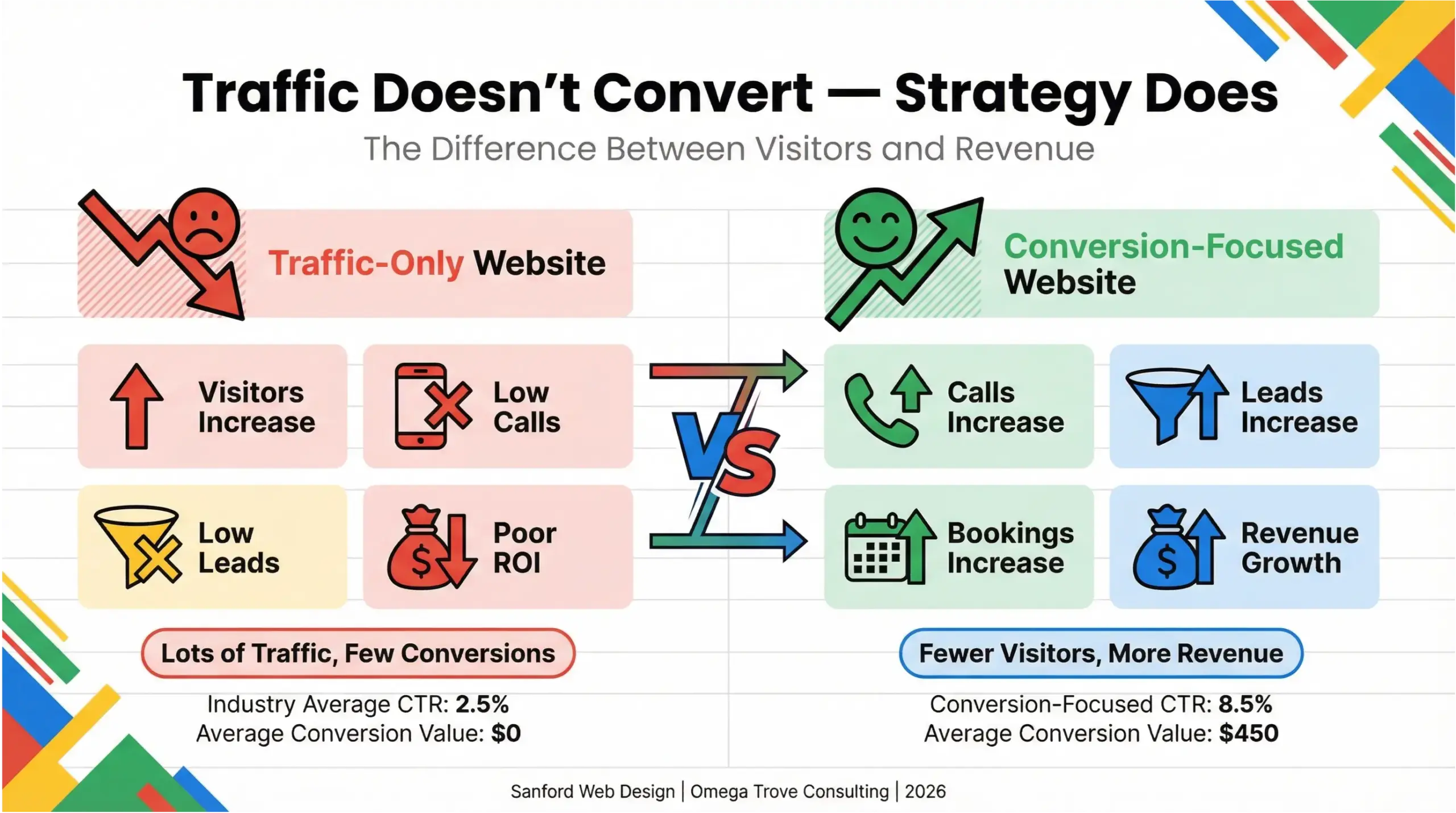 Sanford web design conversion infographic comparing a traffic-only website with a conversion-focused design that increases leads, calls, and revenue in 2026.