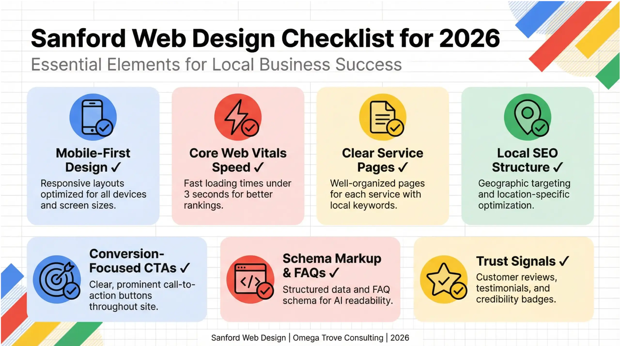 Sanford web design checklist infographic for 2026 showing mobile-first design, speed optimization, local SEO structure, schema markup, and conversion-focused UX.