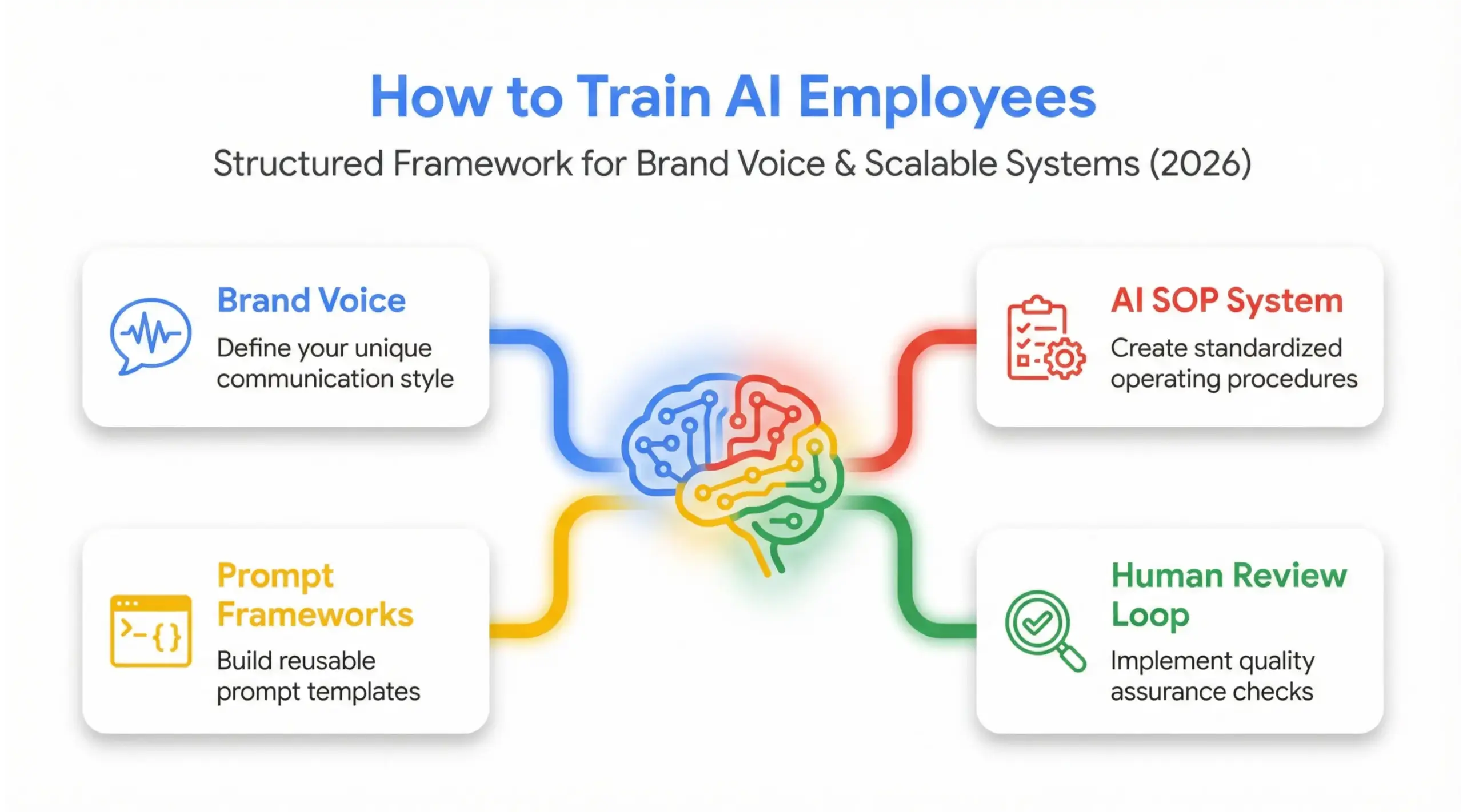 Infographic showing how to train AI employees using structured brand voice, SOP systems, and human review framework.