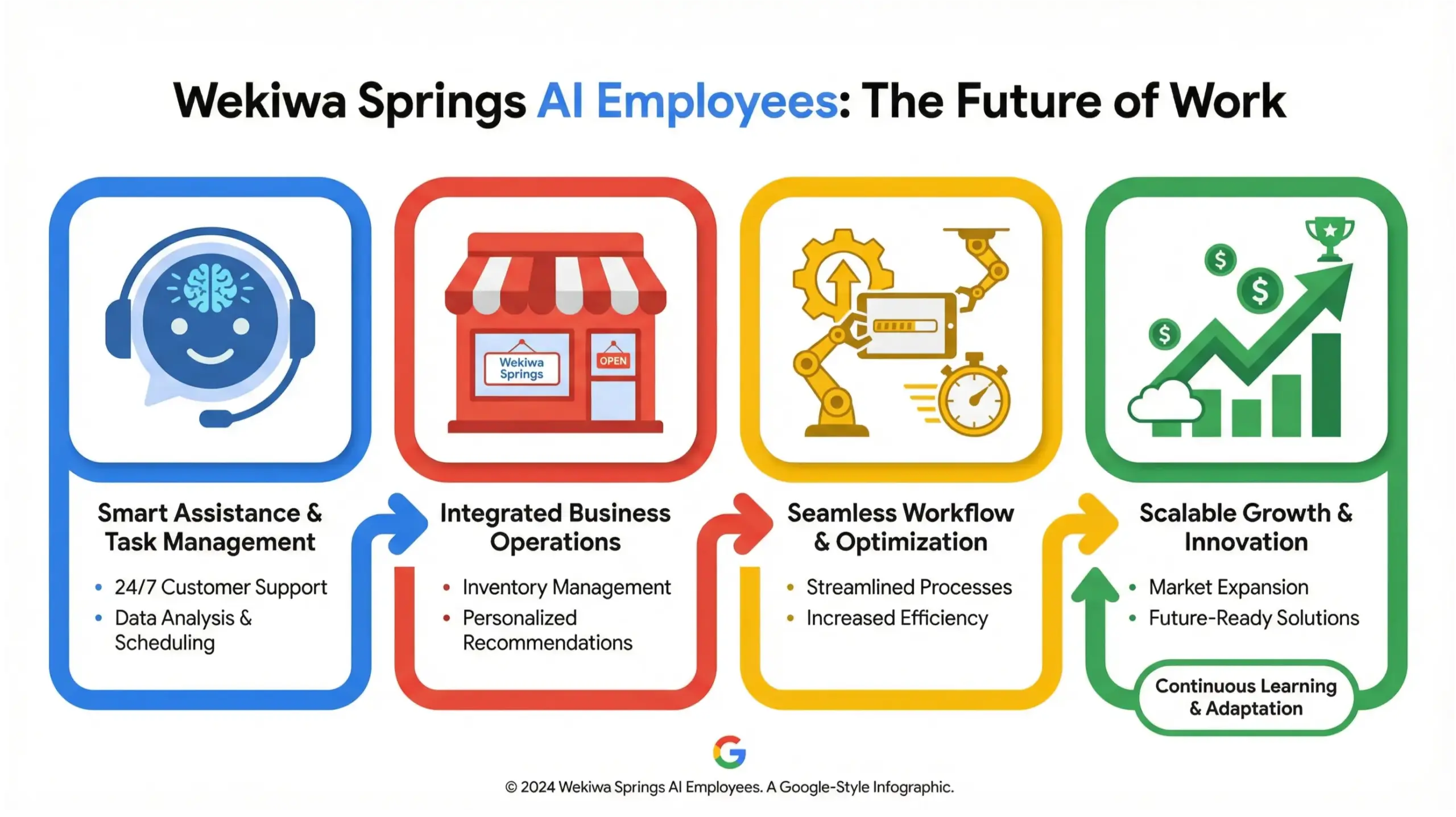 Wekiwa Springs AI solutions infographic showing AI employees automating business operations and customer service