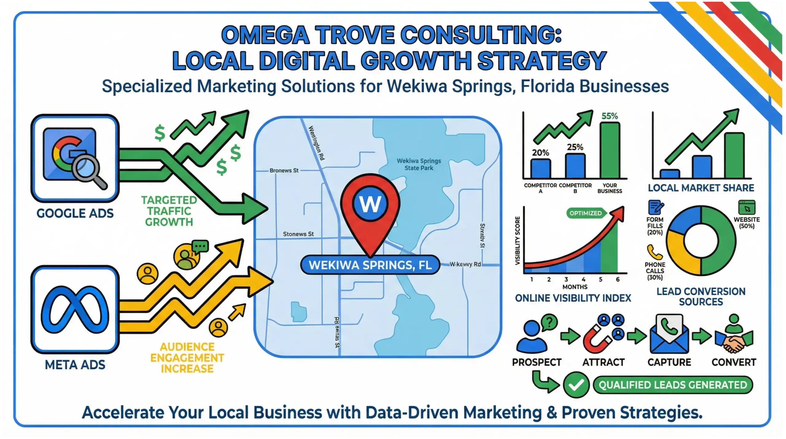 Wekiwa Springs paid ads infographic showing local Google Ads, Meta Ads, and ROI growth strategy
