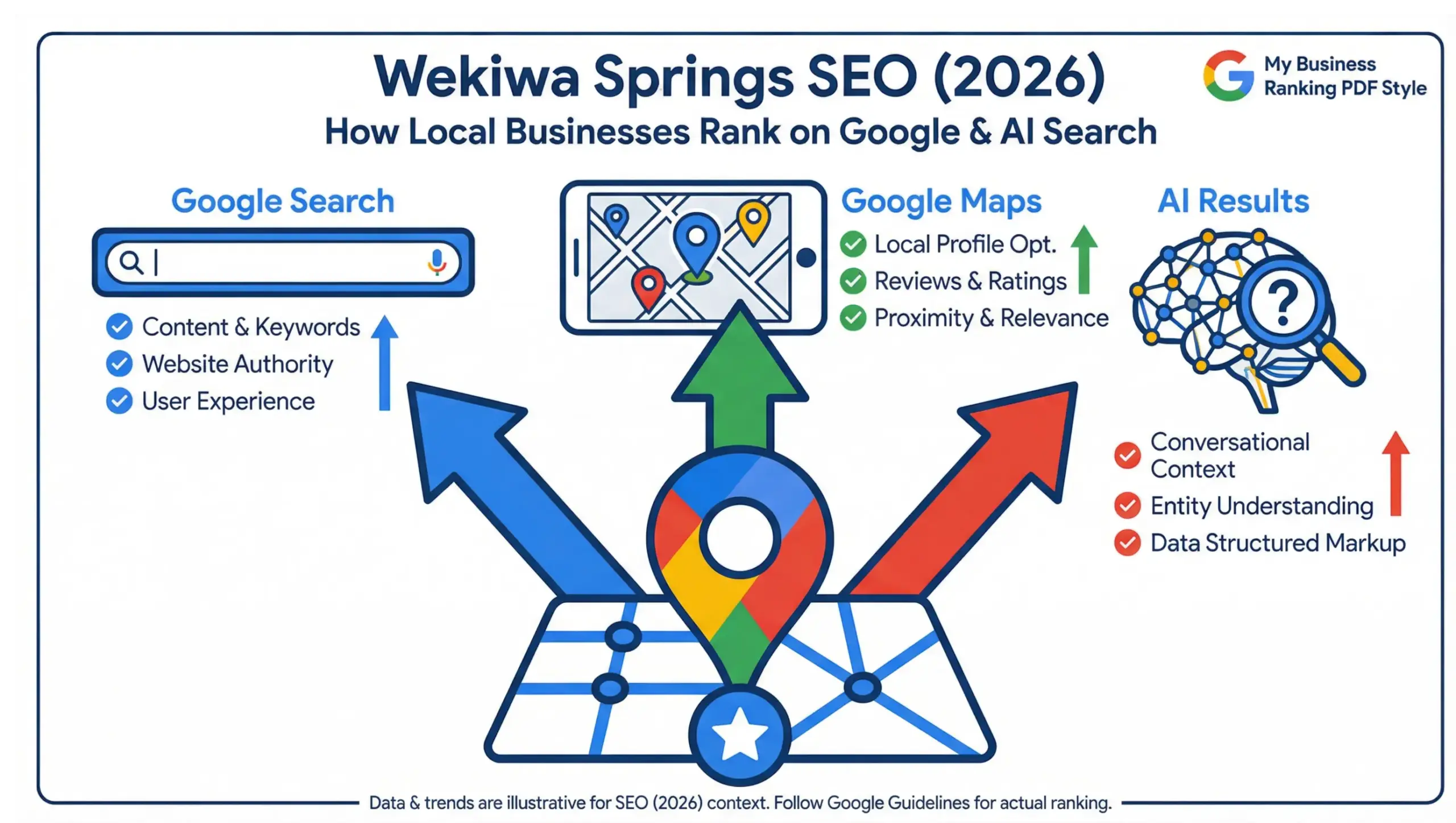 Wekiwa Springs SEO infographic showing how local businesses rank on Google and AI search in 2026