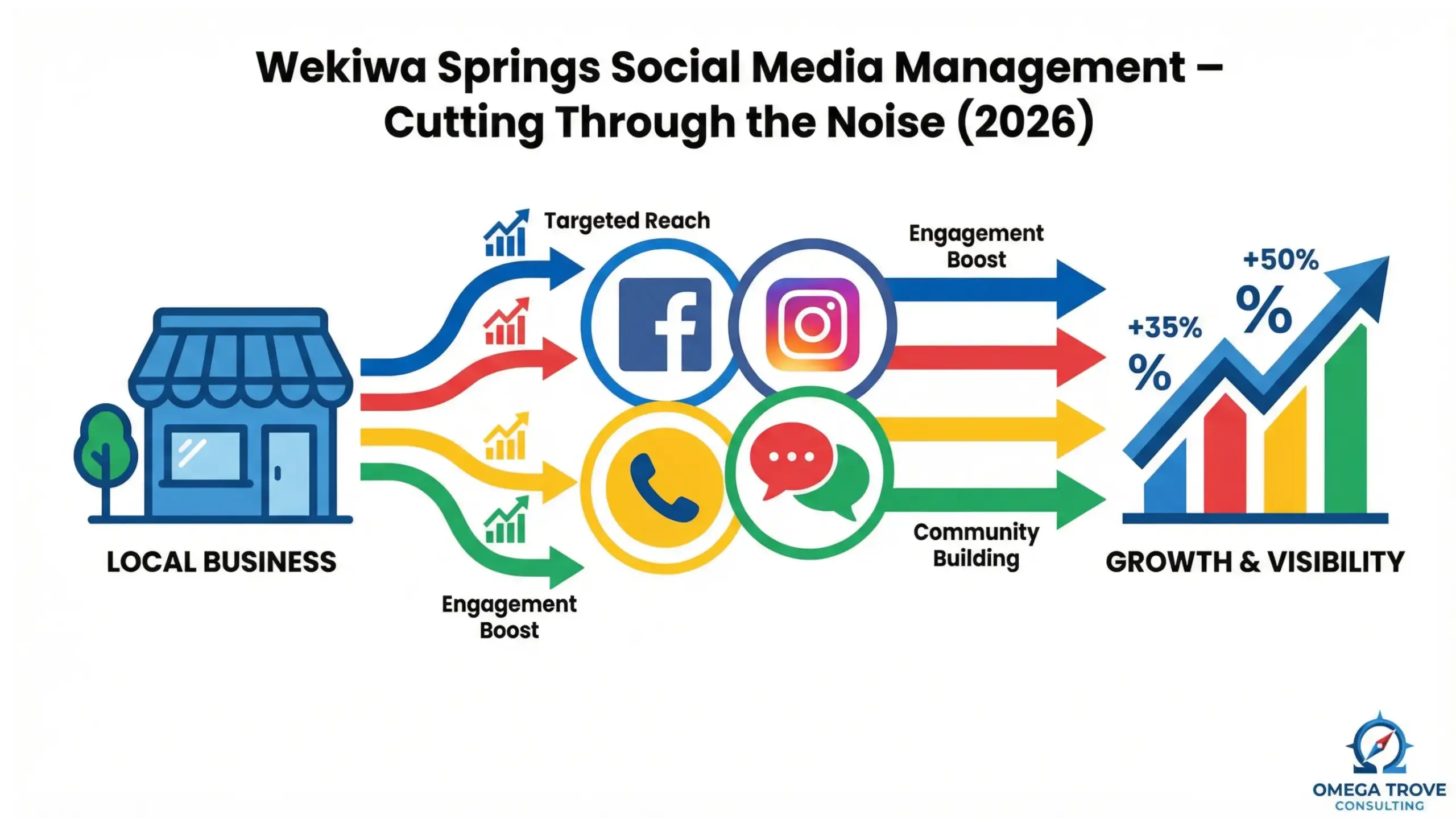 Wekiwa Springs social media management infographic showing local business growth strategy in 2026