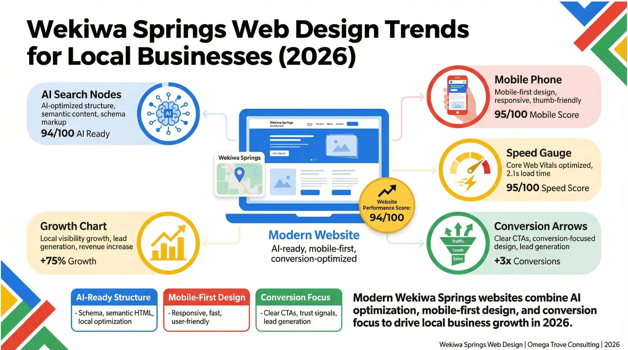 Modern Wekiwa Springs web design infographic showing AI-ready, mobile-first websites for local businesses in 2026