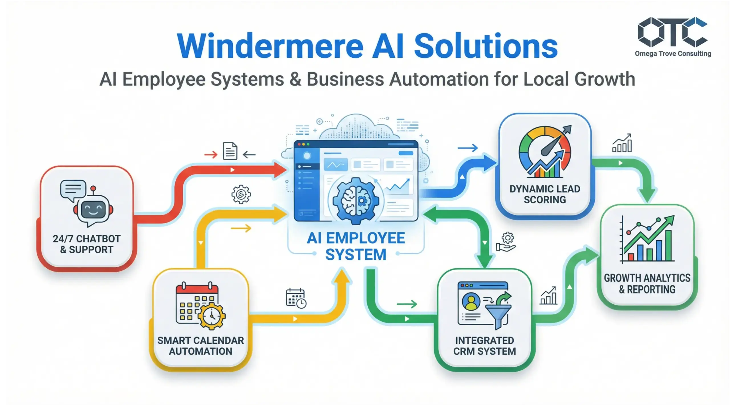 Windermere AI solutions infographic showing business automation systems and AI employee workflows for local service companies