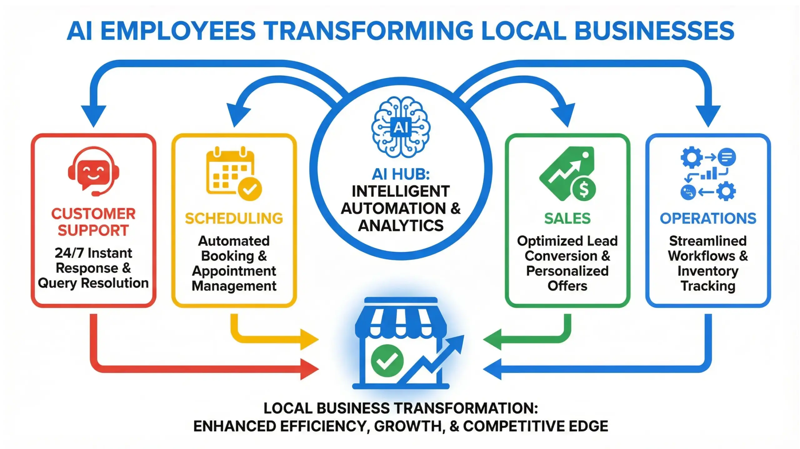 Windermere AI solutions infographic showing AI employees automating customer service, scheduling, sales, and operations for local businesses