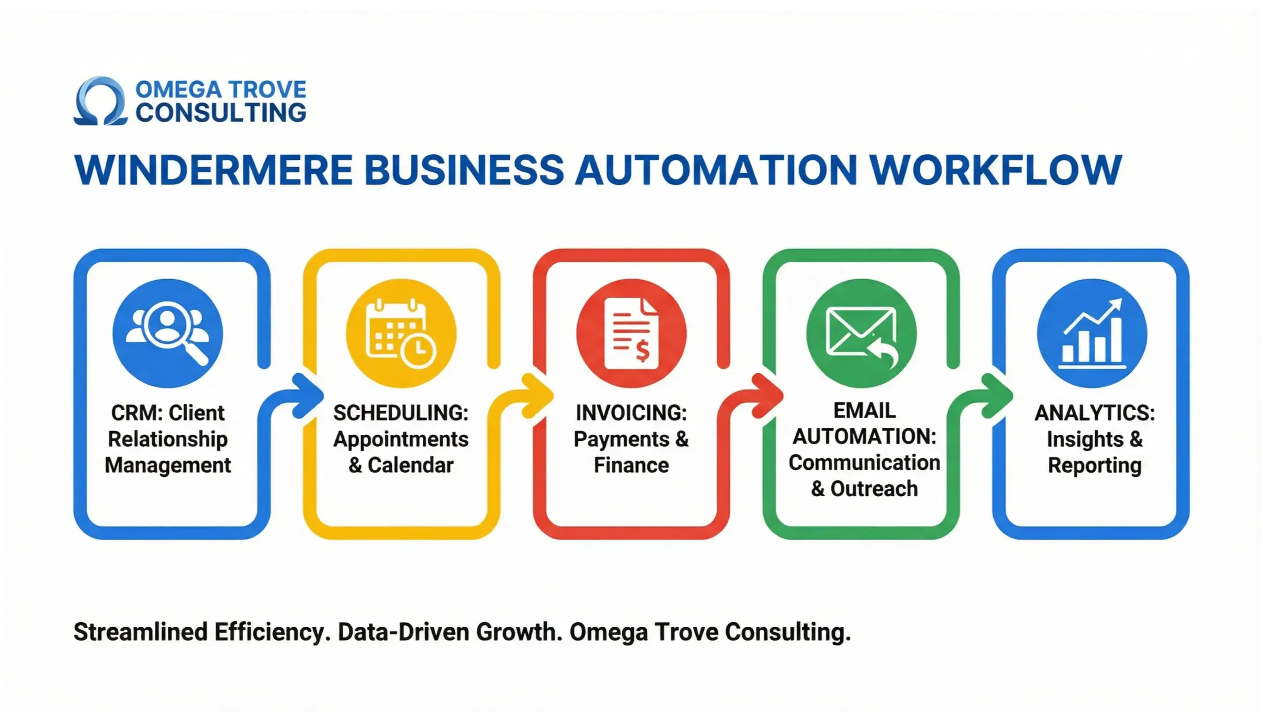Windermere business automation infographic showing automated workflows, system integrations, and scalable operations for local businesses