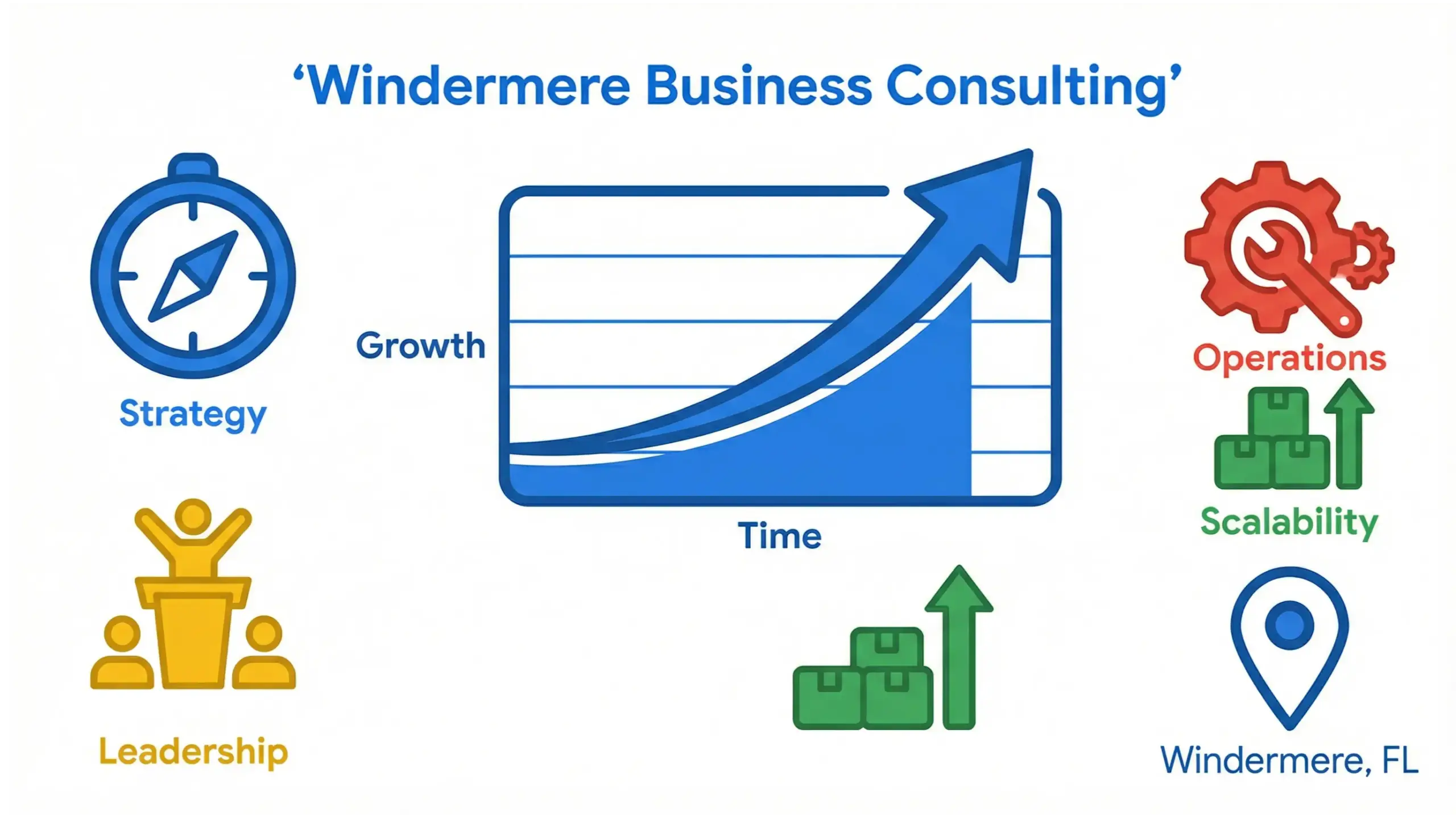 Windermere business consulting infographic showing business growth strategy, operations clarity, and scalable systems