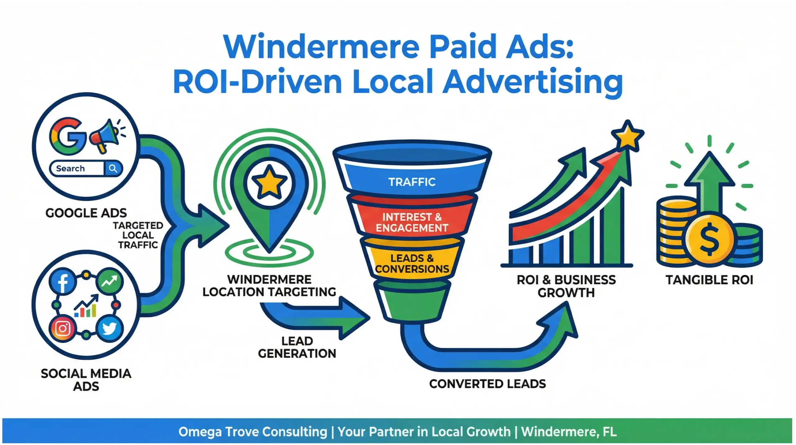 Windermere paid ads infographic showing ROI-driven local advertising strategy for businesses