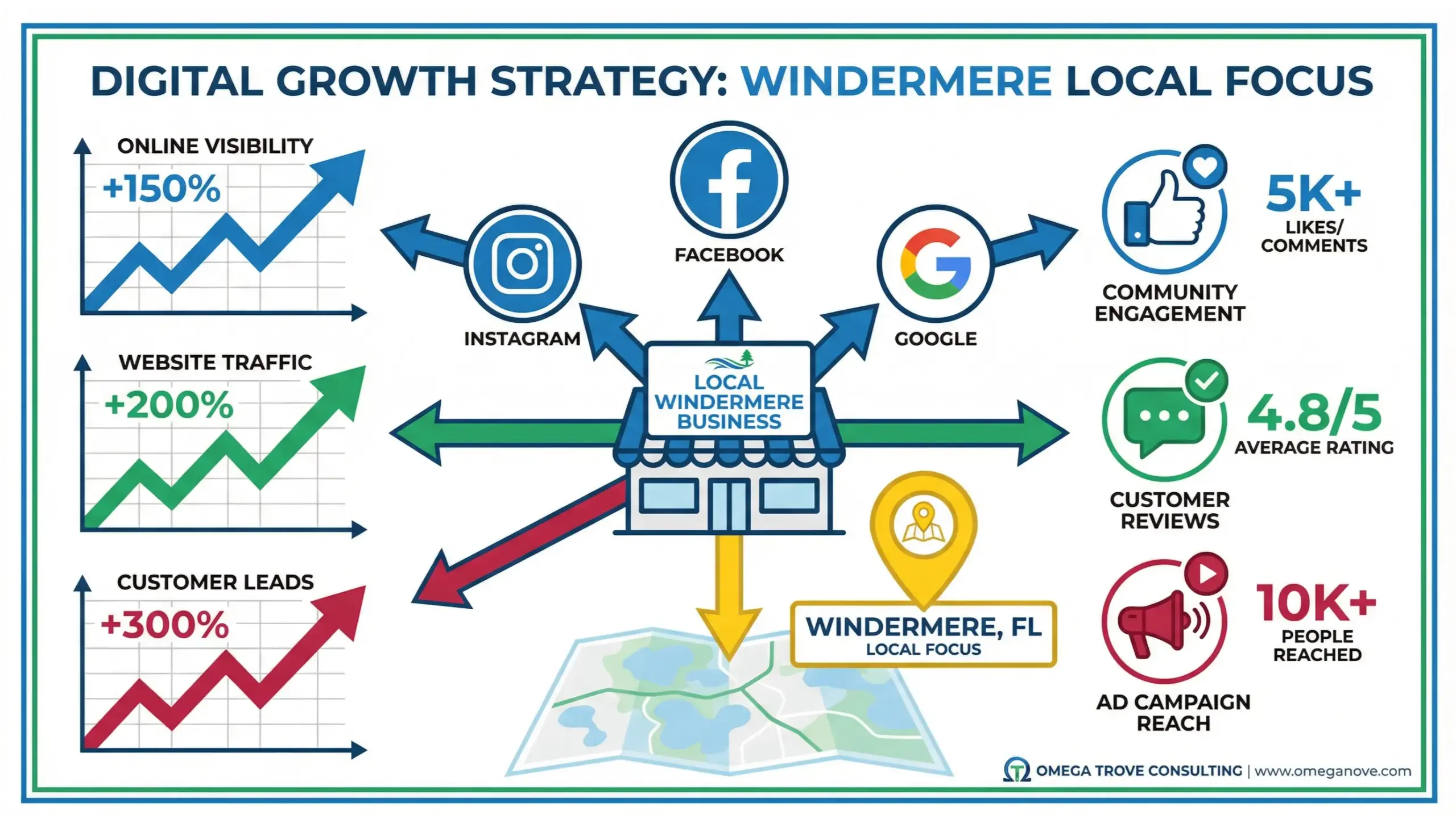 Windermere social media management infographic showing how local businesses build visibility, trust, and engagement in 2026
