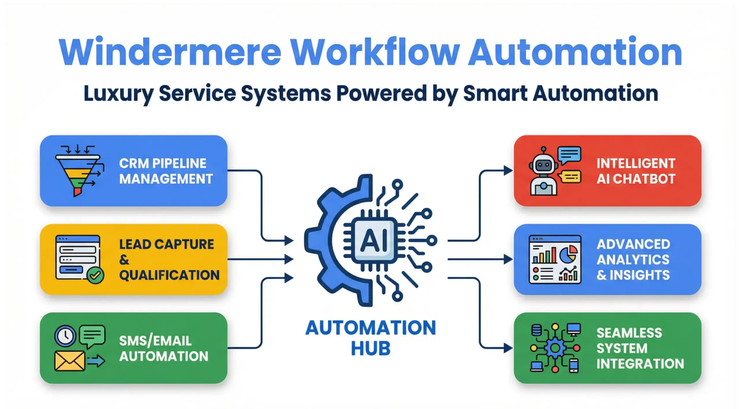 Windermere workflow automation infographic showing CRM systems, AI automation, luxury service workflows and system integrations in Google-style colors