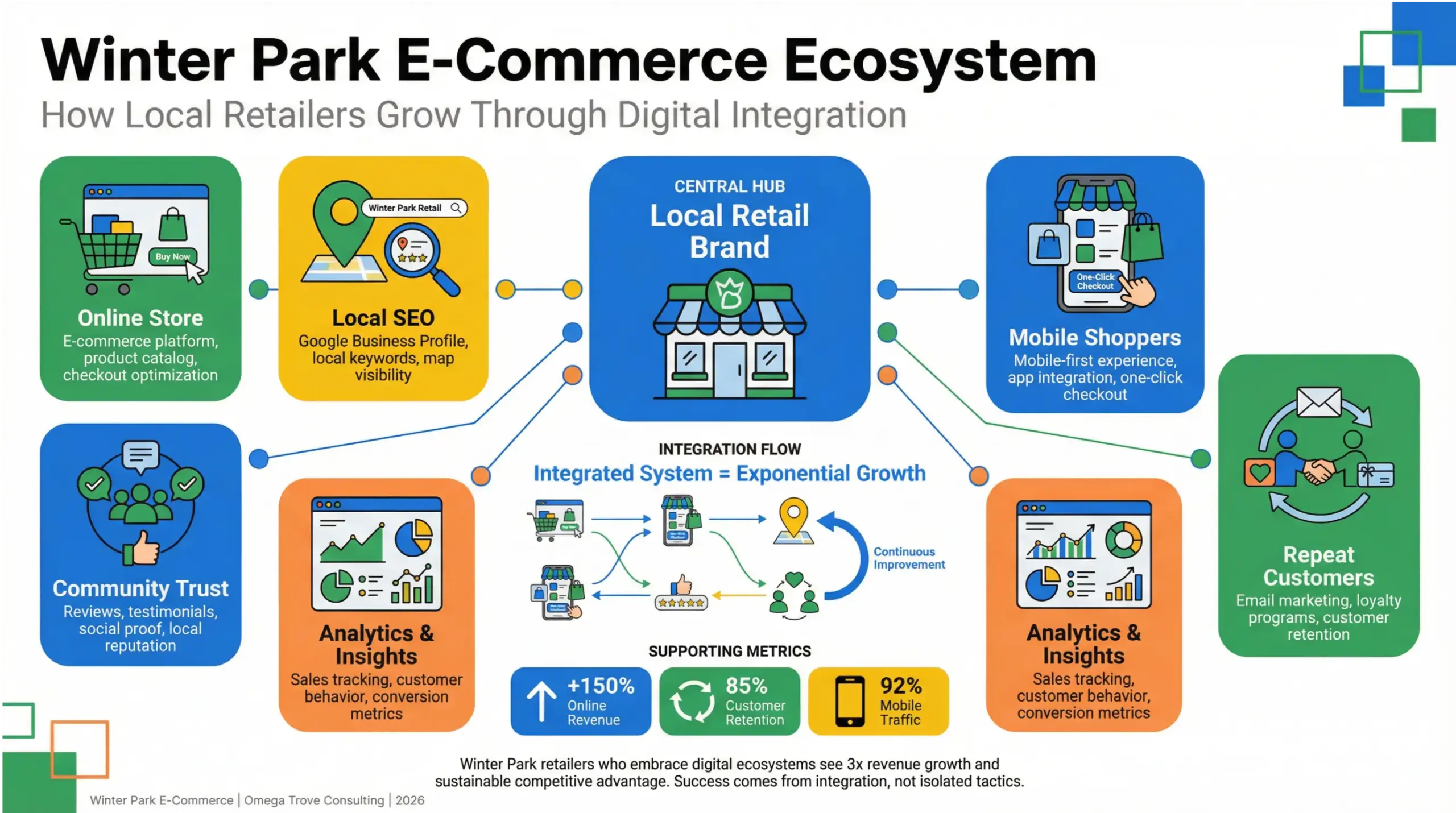 Winter Park e-commerce opportunities infographic showing how local retailers grow through digital ecosystems in 2026