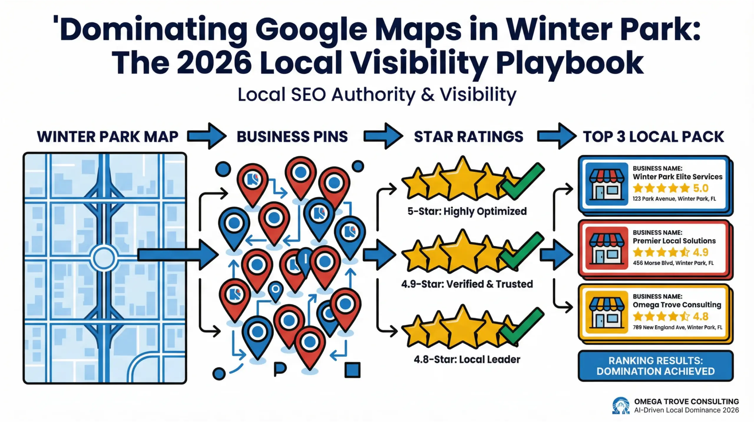 Infographic showing Winter Park businesses dominating Google Maps rankings in 2026 through local SEO, reviews, and Google Business Profile optimization