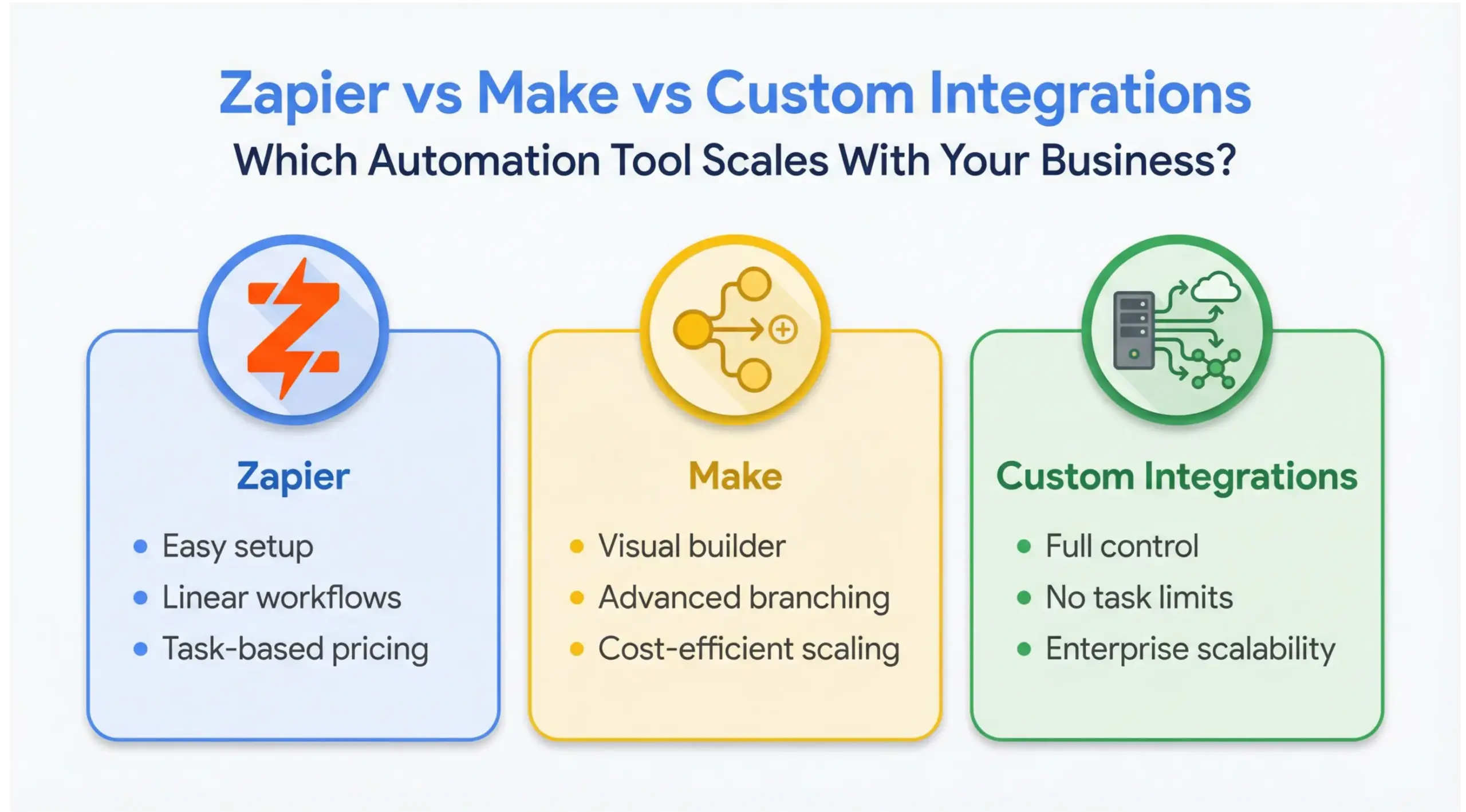 Zapier vs Make infographic comparing automation tools and custom integrations in Google-style colors