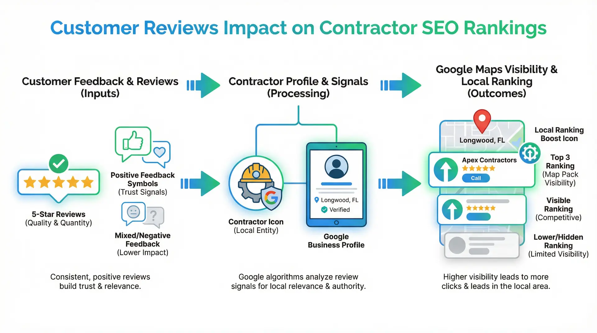  Infographic showing local SEO strategy process for contractor businesses in Longwood