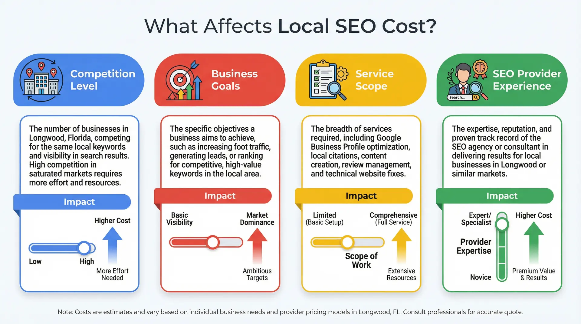 Infographic showing Local SEO pricing tiers for Longwood Florida businesses