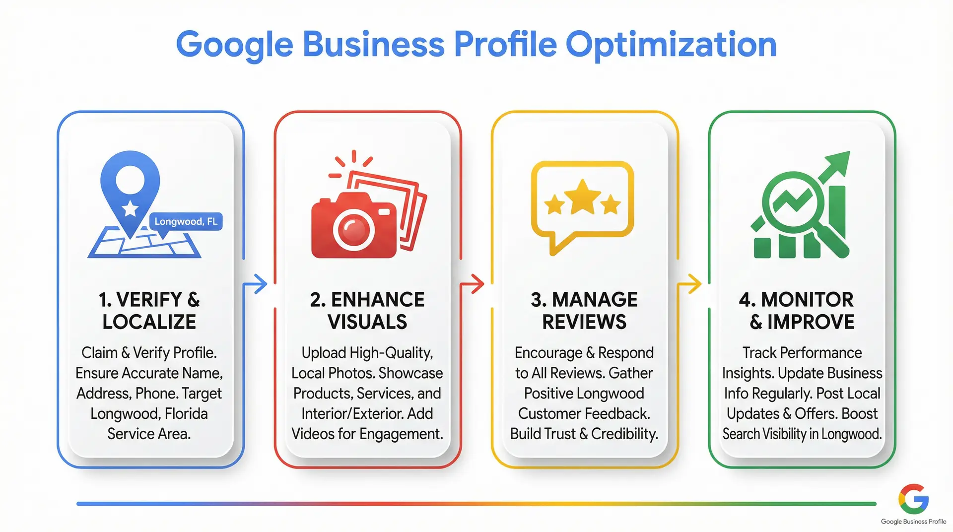 Infographic showing local keyword research strategy for Longwood Florida tourism SEO