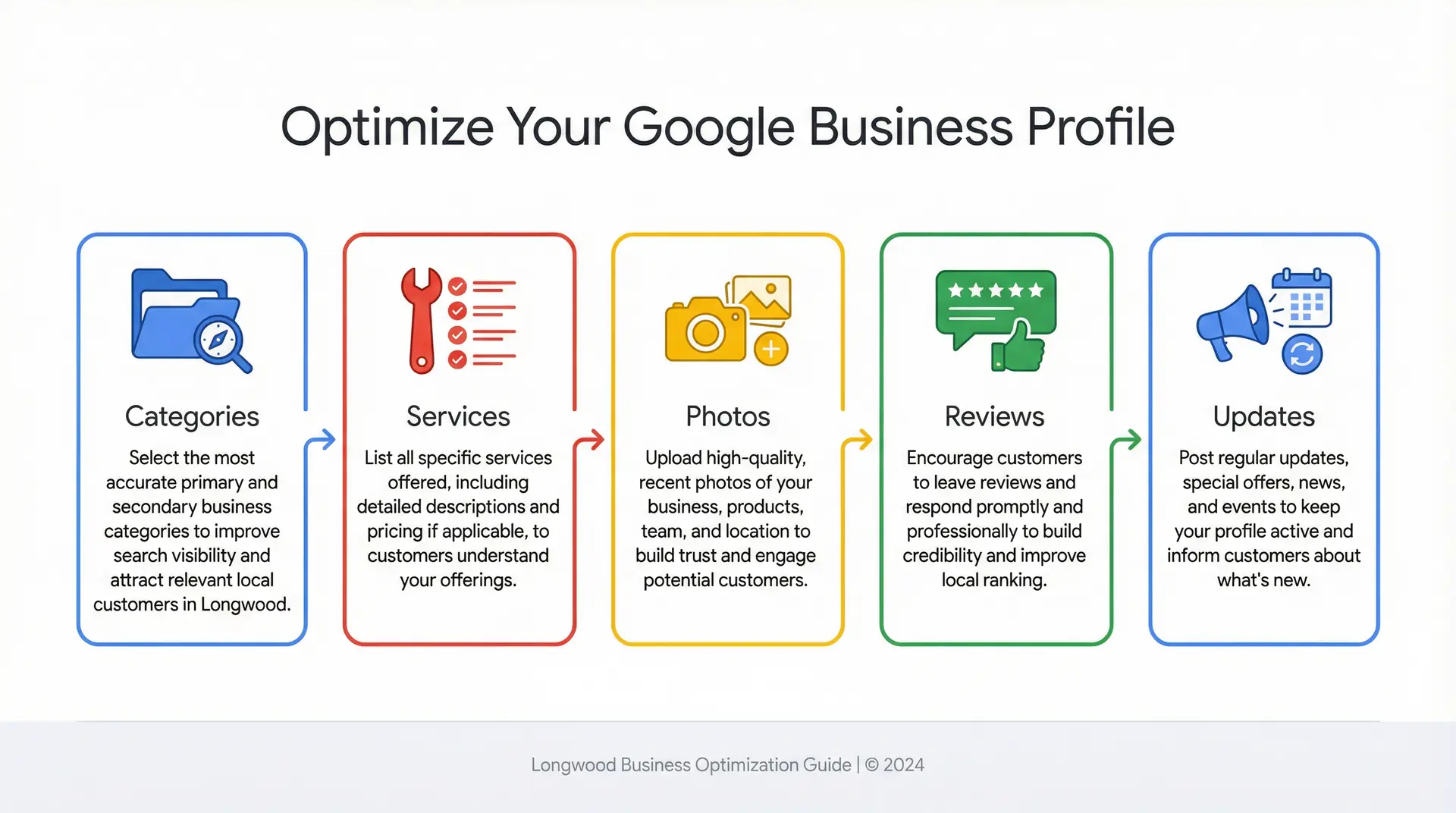  infographic showing Google Business Profile optimization steps for higher Google Maps rankings