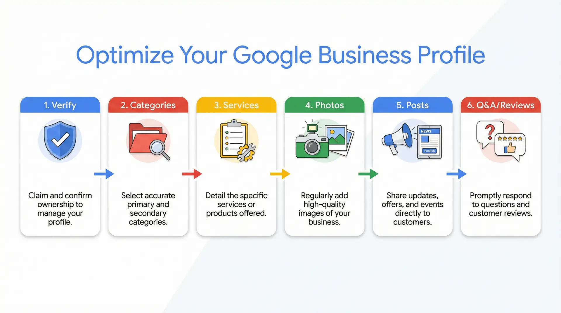 Infographic outlining the steps to optimize a Google Business Profile for better Longwood local rankings.