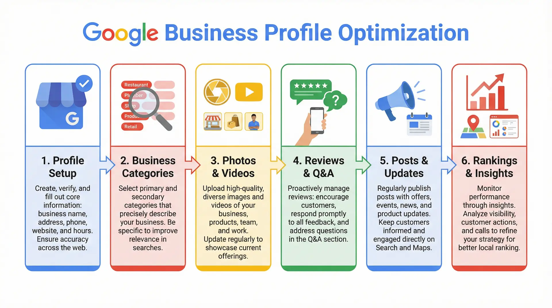  Infographic showing how to optimize a Google Business Profile for Local SEO in Longwood