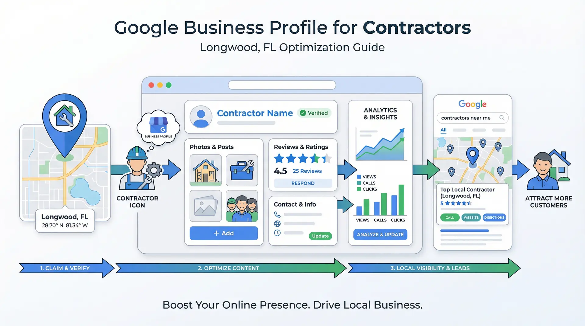 Infographic explaining Google Business Profile optimization for contractors in Longwood Florida