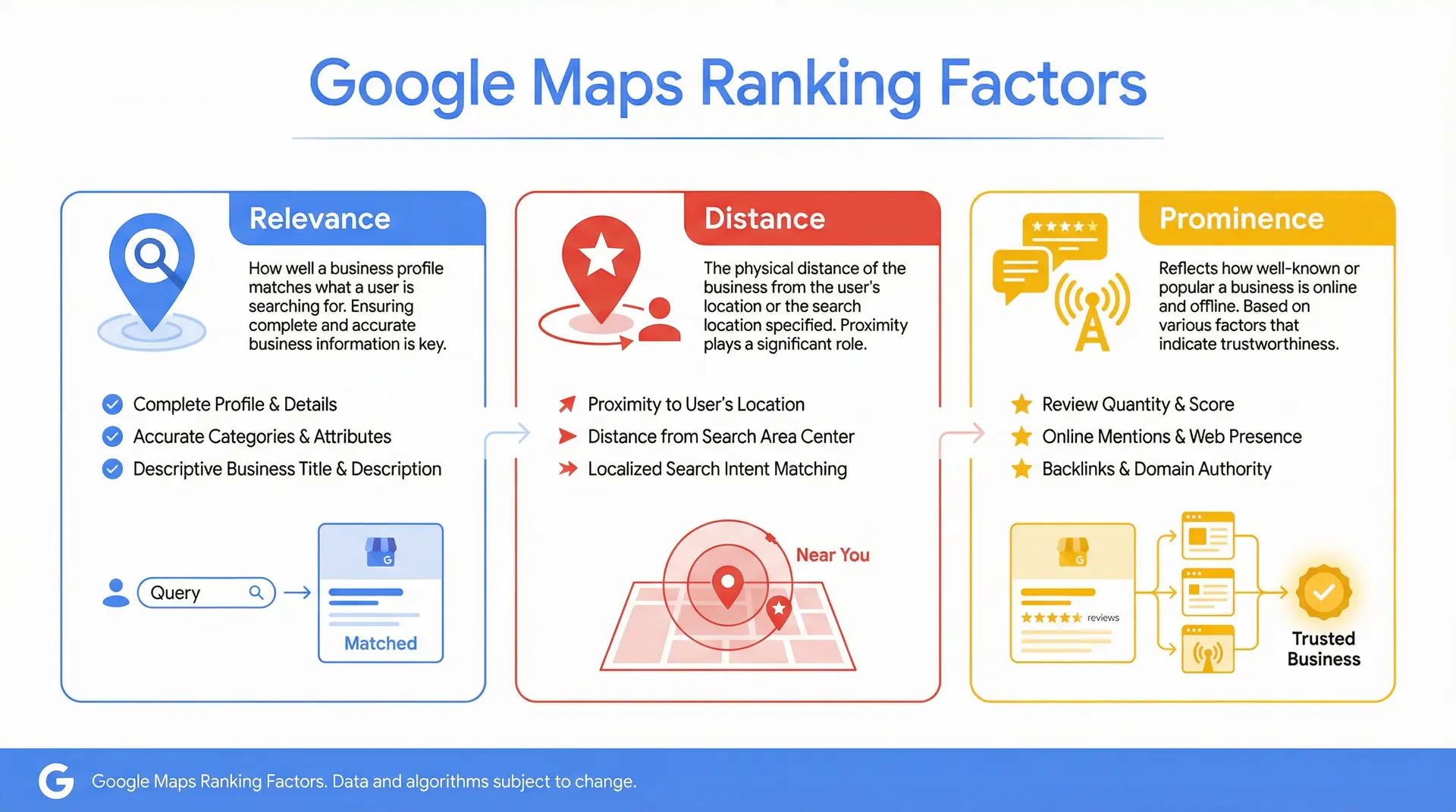 infographic explaining Google Maps ranking factors relevance distance and prominence
