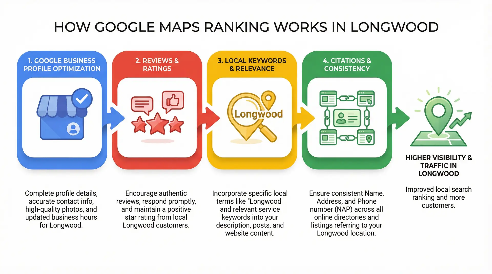  Infographic explaining how Google Maps ranking factors affect Longwood SEO
