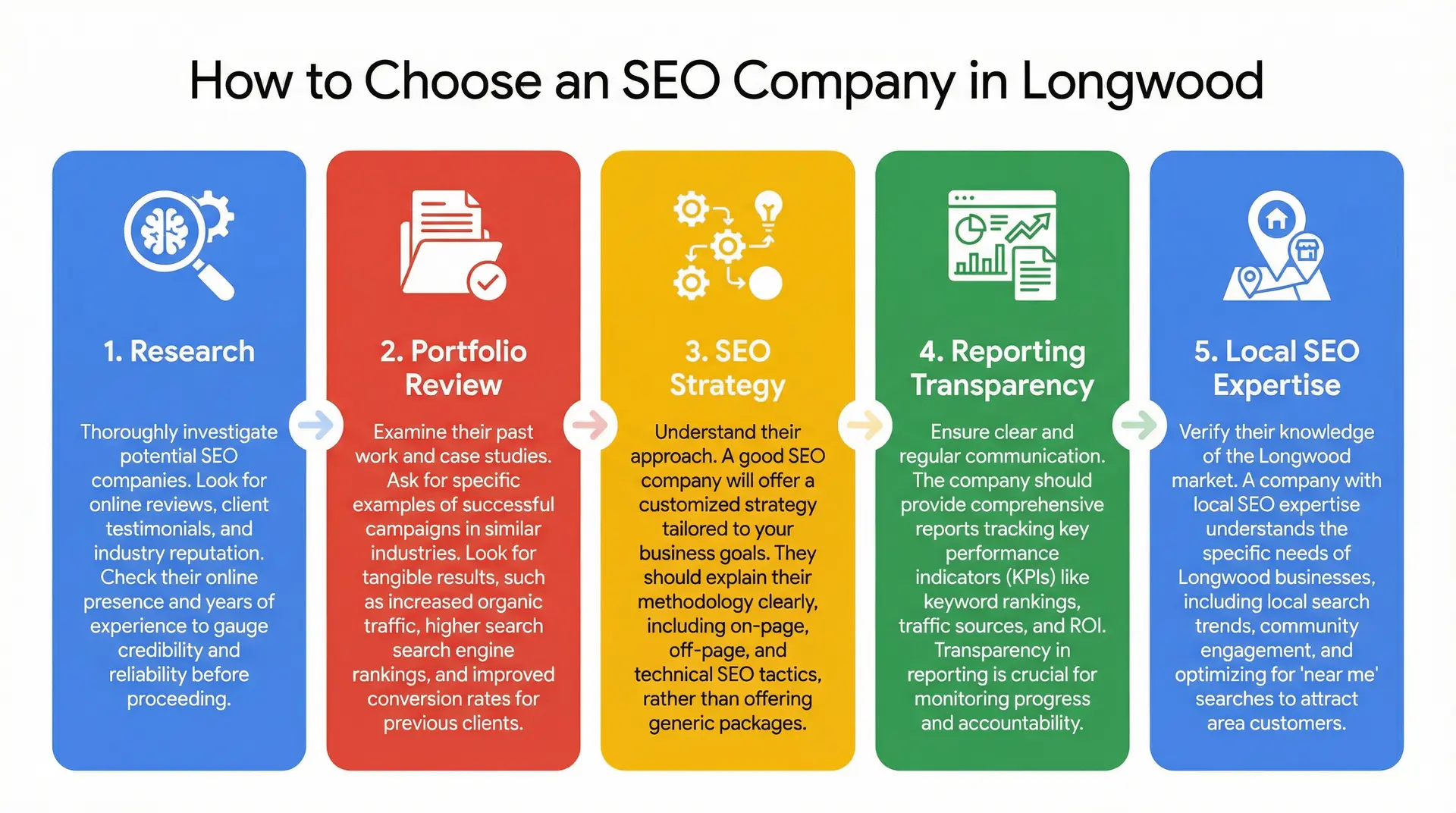  Infographic explaining how Longwood businesses choose the right SEO company